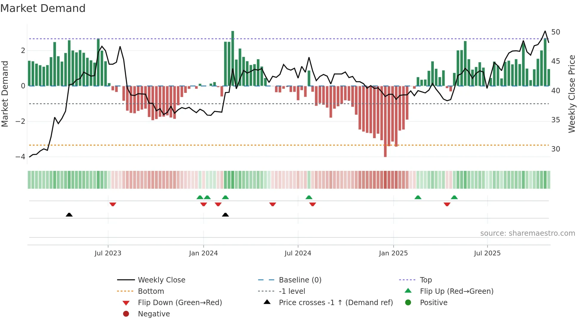 8926 weekly Market Demand chart