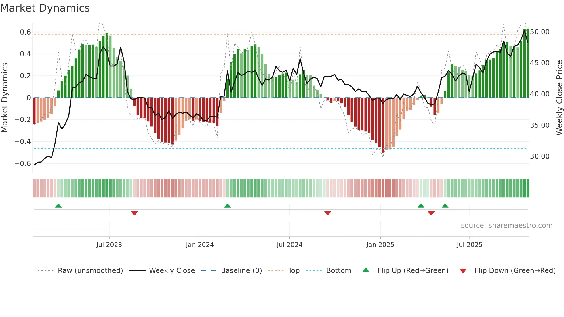 8926 weekly Market Dynamics chart