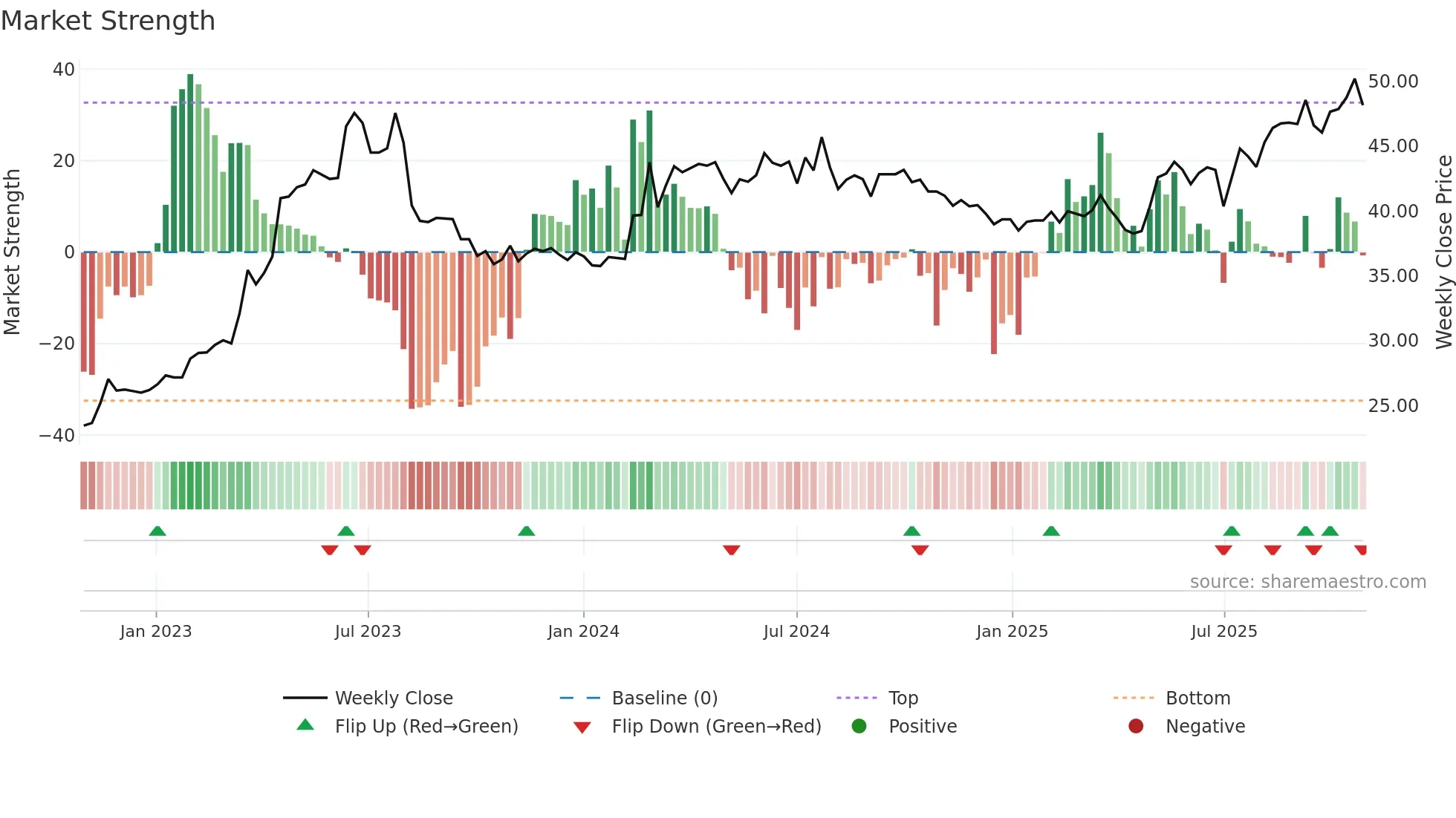 8926 weekly Market Strength chart