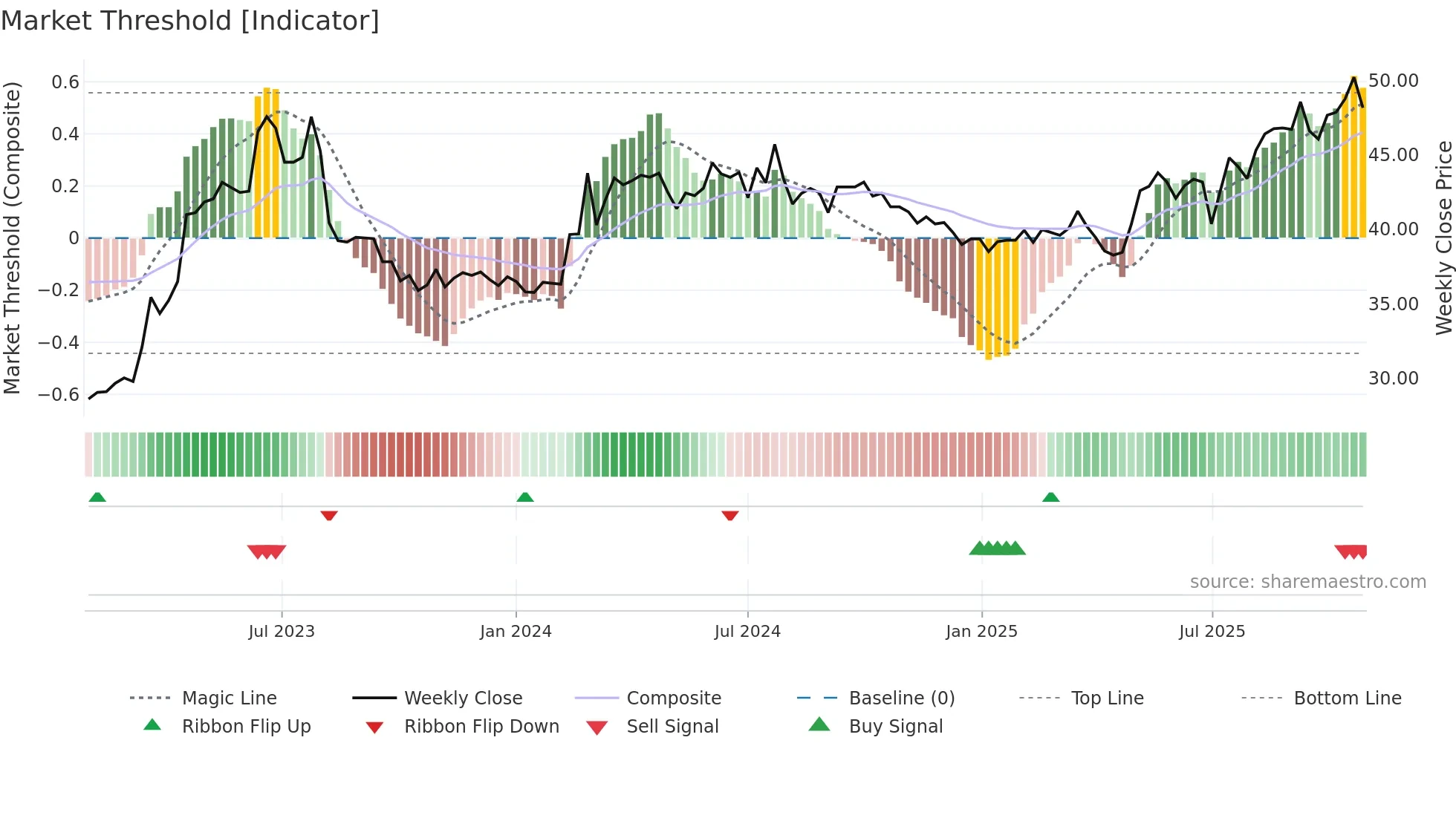 8926 weekly Market Threshold chart