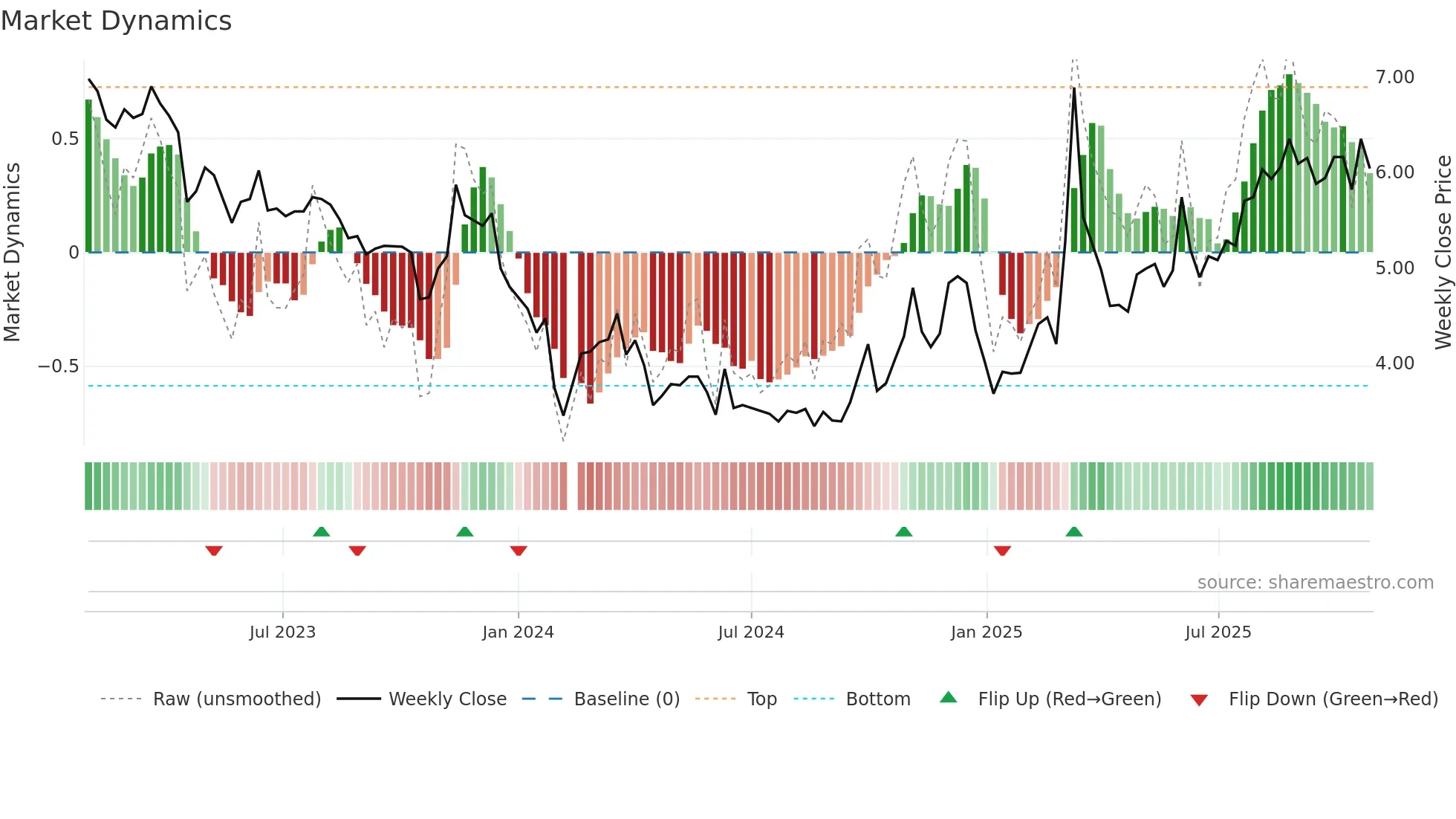 000665 weekly Market Dynamics chart