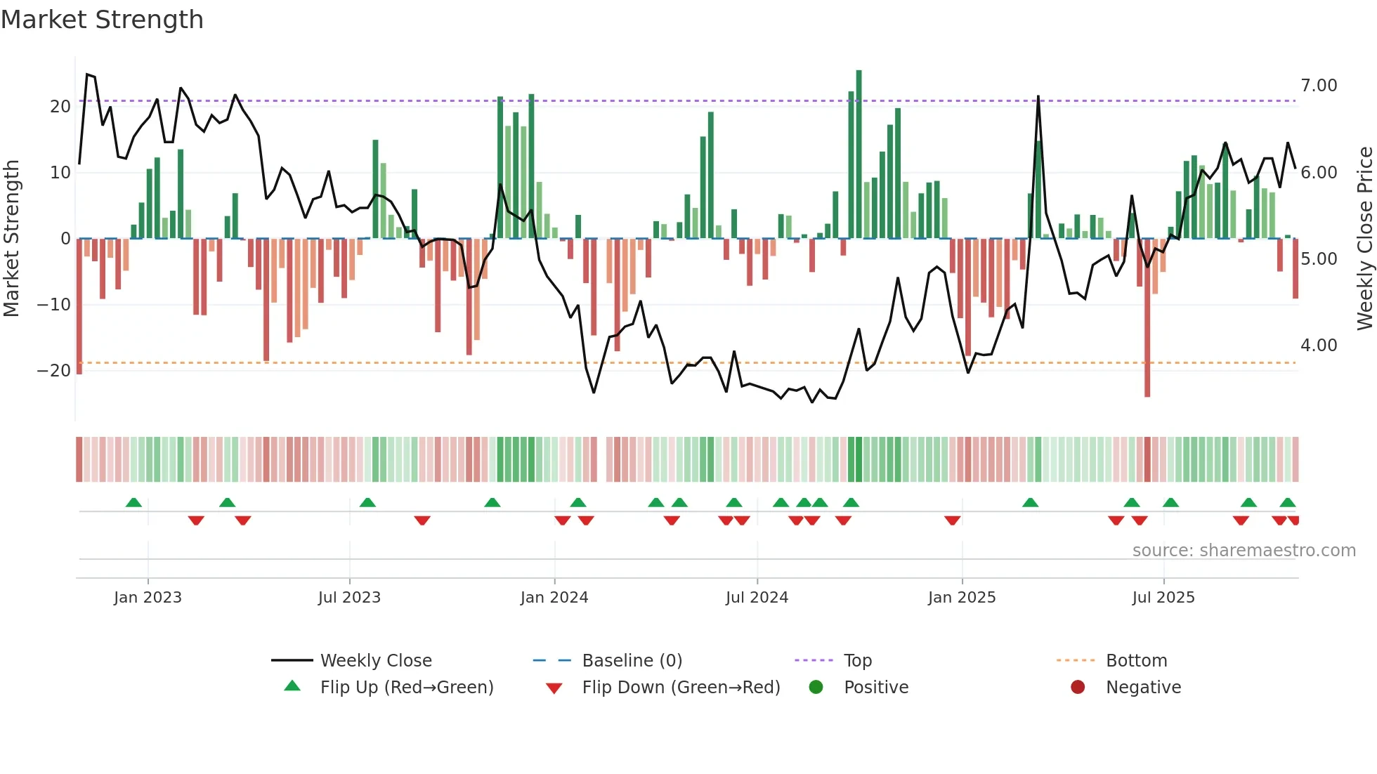 000665 weekly Market Strength chart