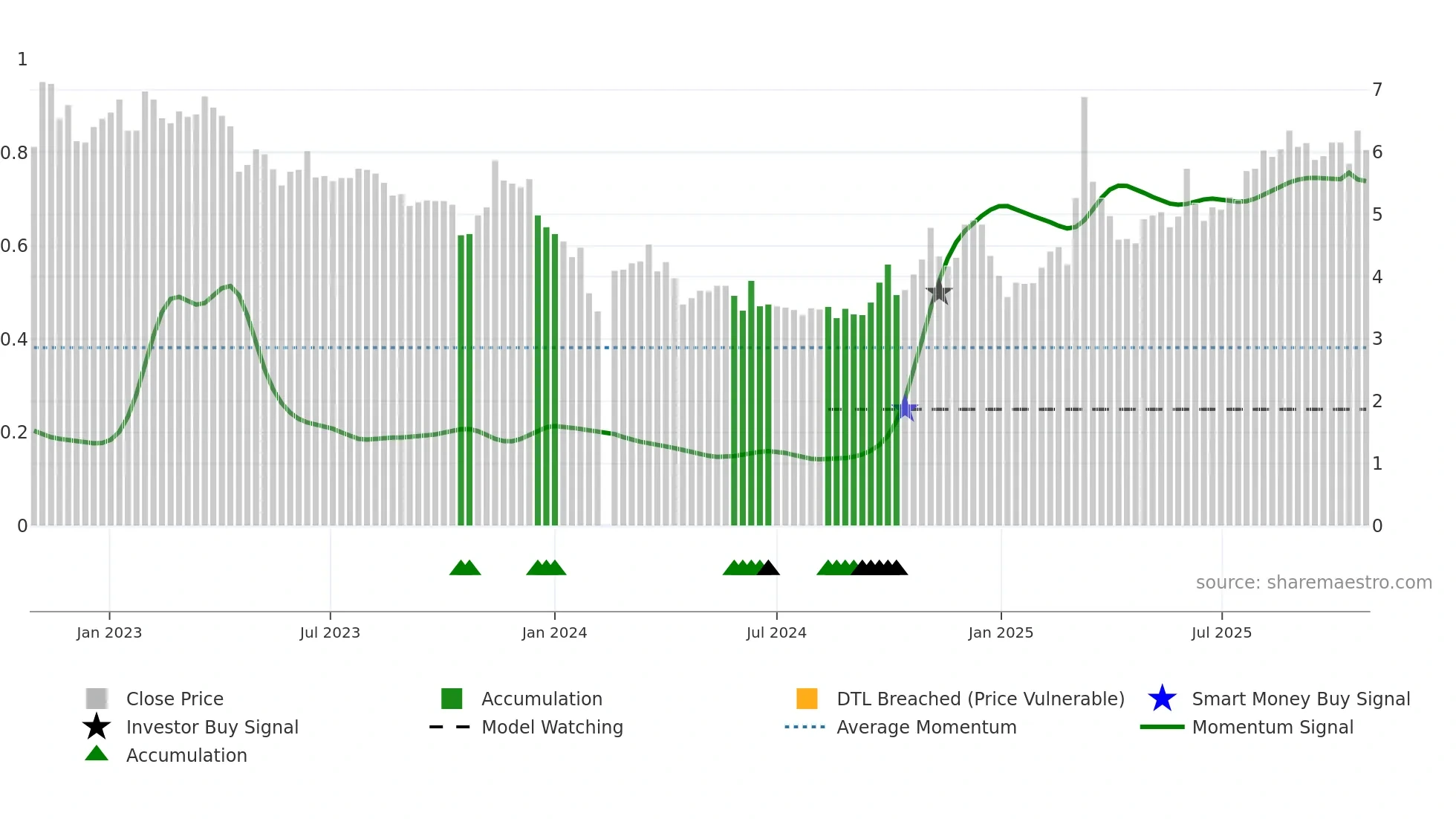 000665 weekly Smart Money chart
