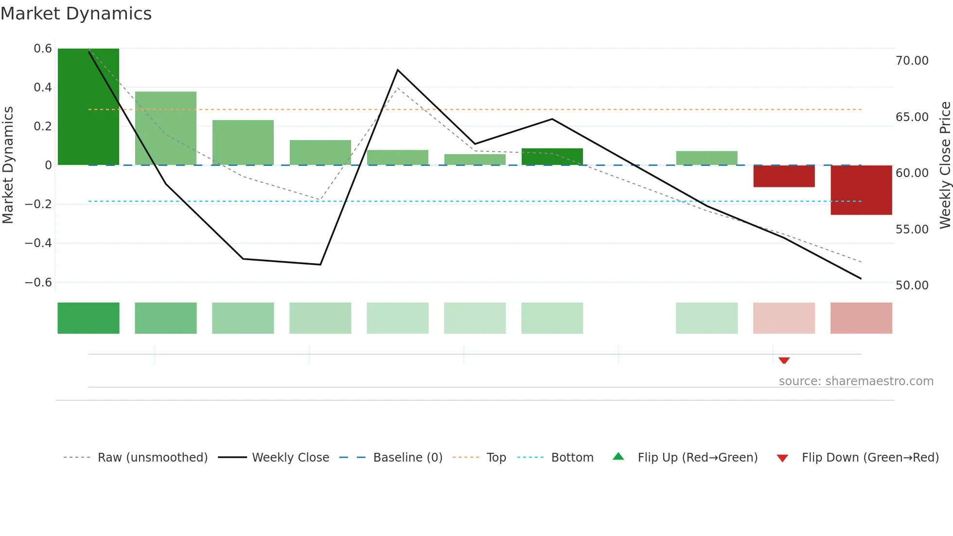 BLSH weekly Market Dynamics chart