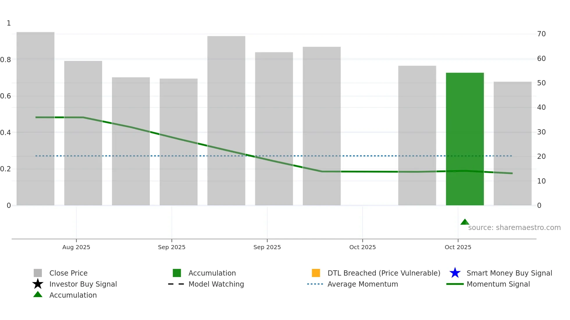 BLSH weekly Smart Money chart