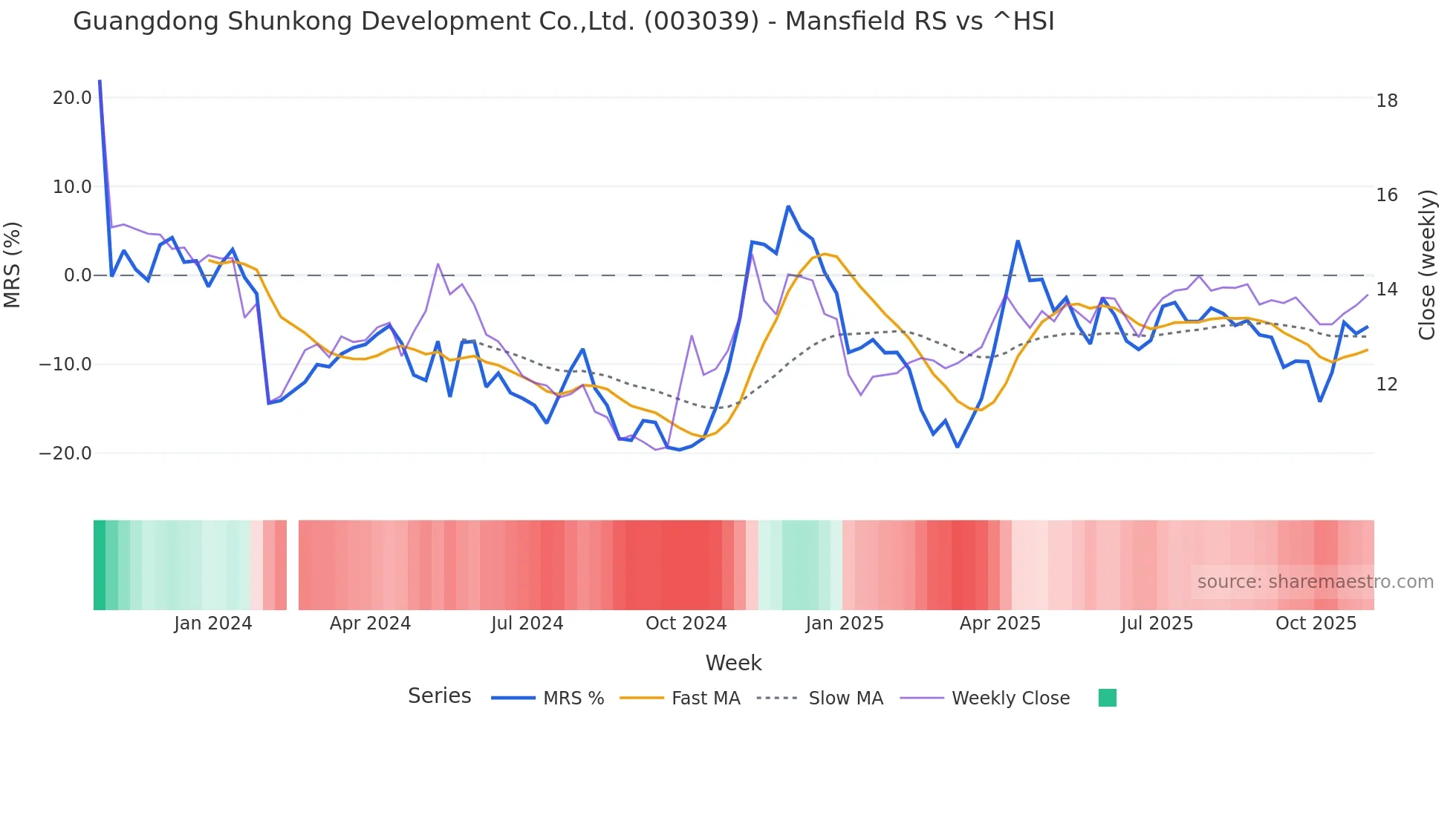 003039 Mansfield Relative Strength chart