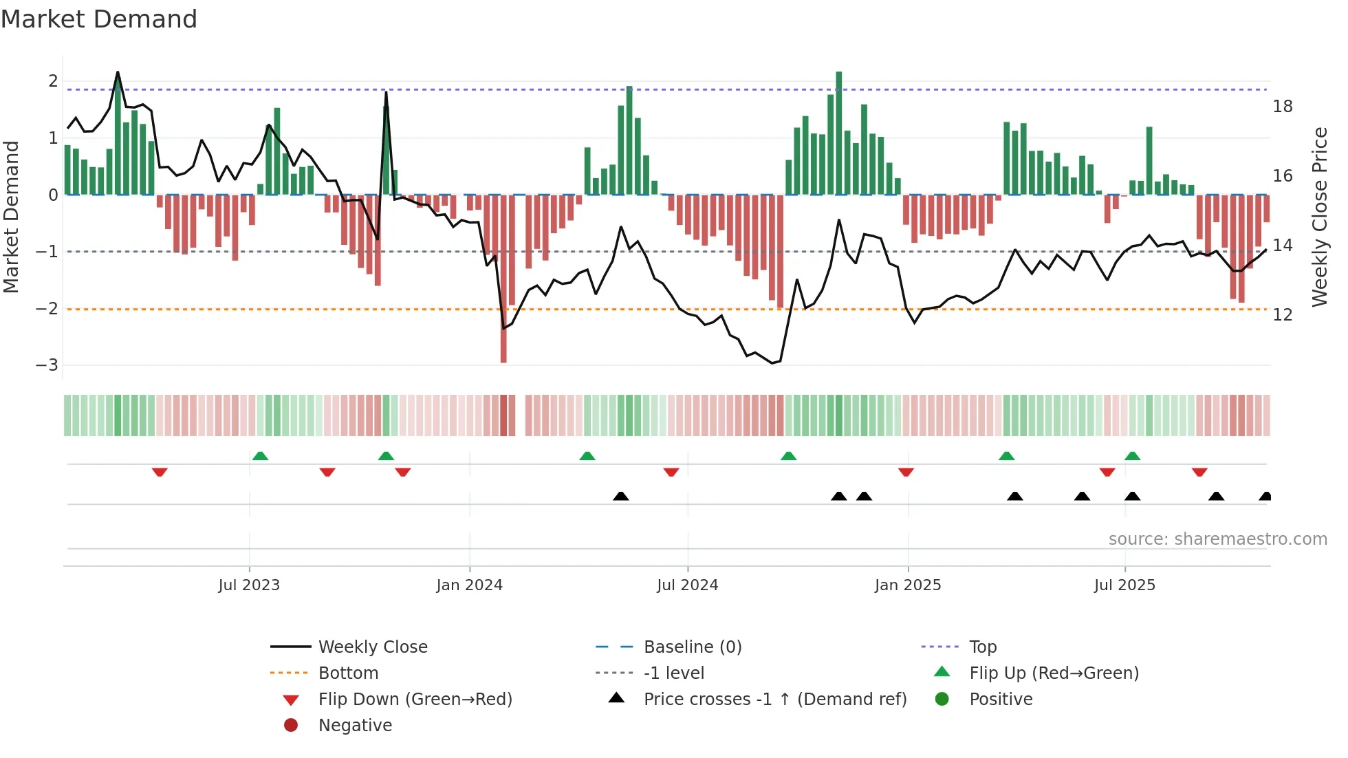 003039 weekly Market Demand chart