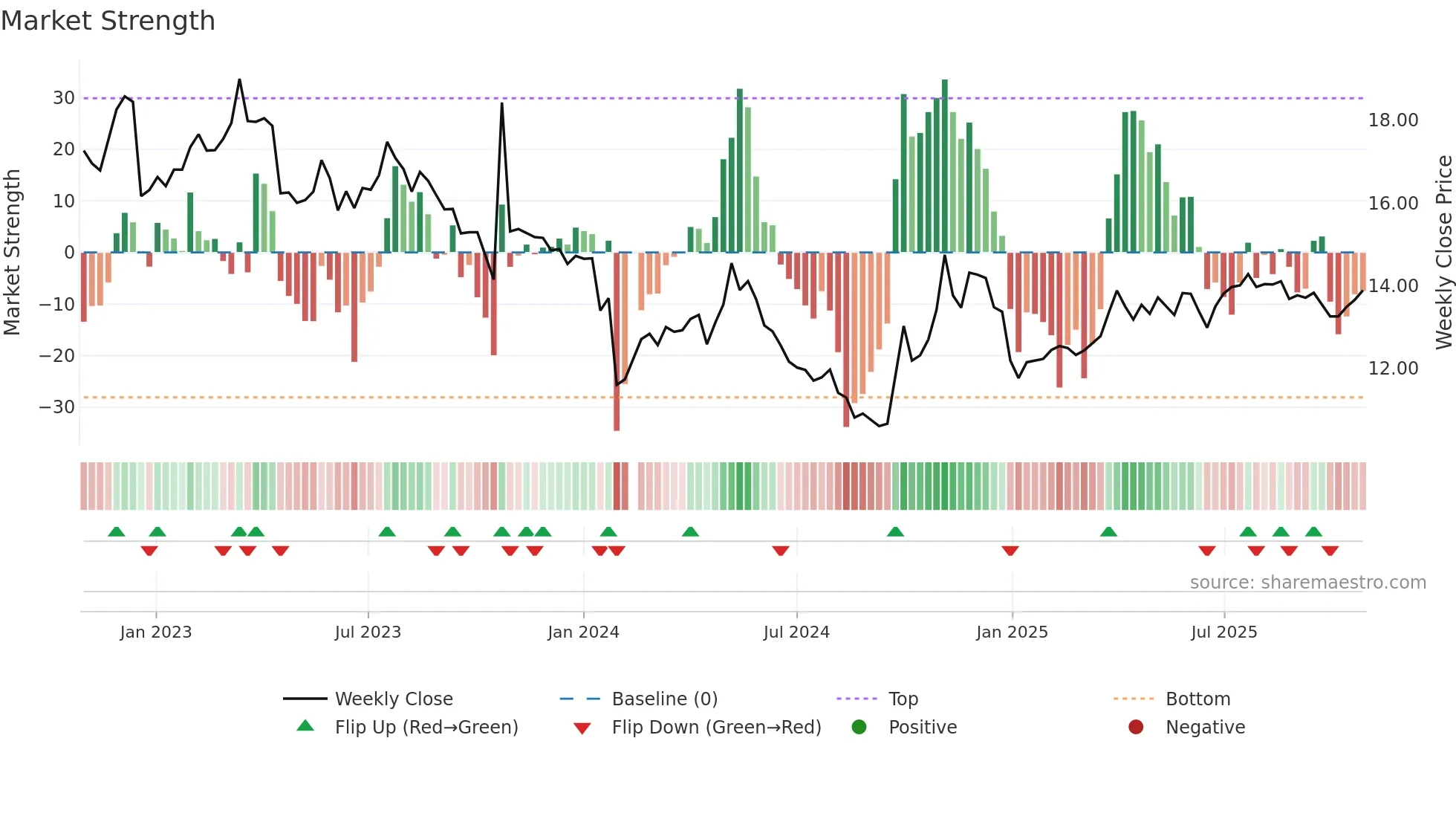 003039 weekly Market Strength chart