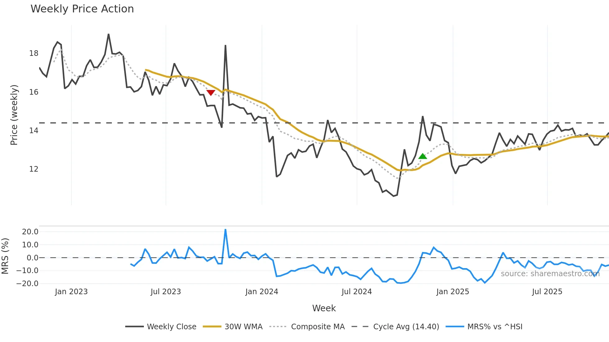 003039 weekly Price Action chart, closing 2025-10-27