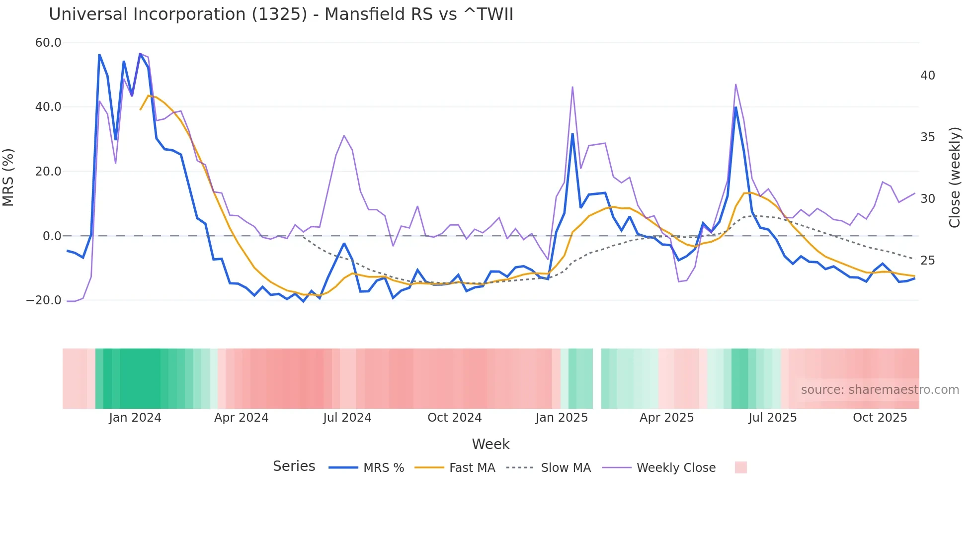 1325 Mansfield Relative Strength chart