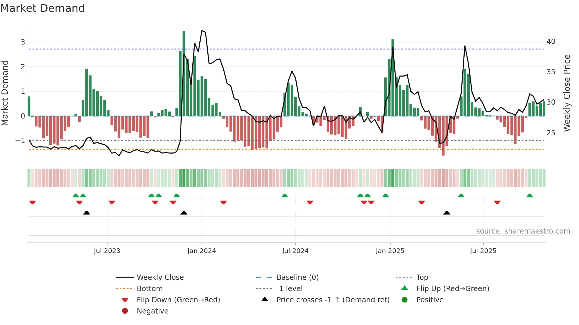 1325 weekly Market Demand chart