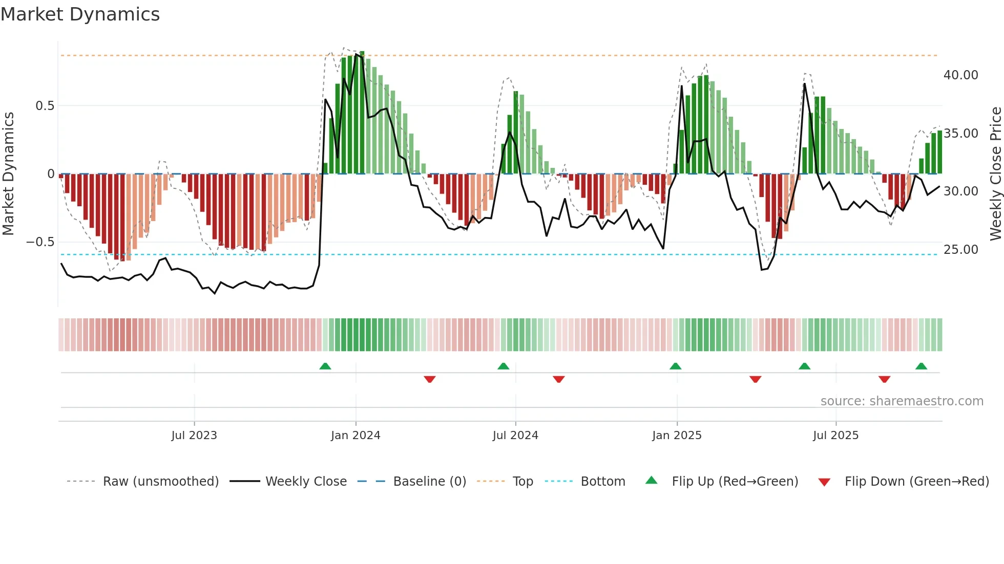 1325 weekly Market Dynamics chart