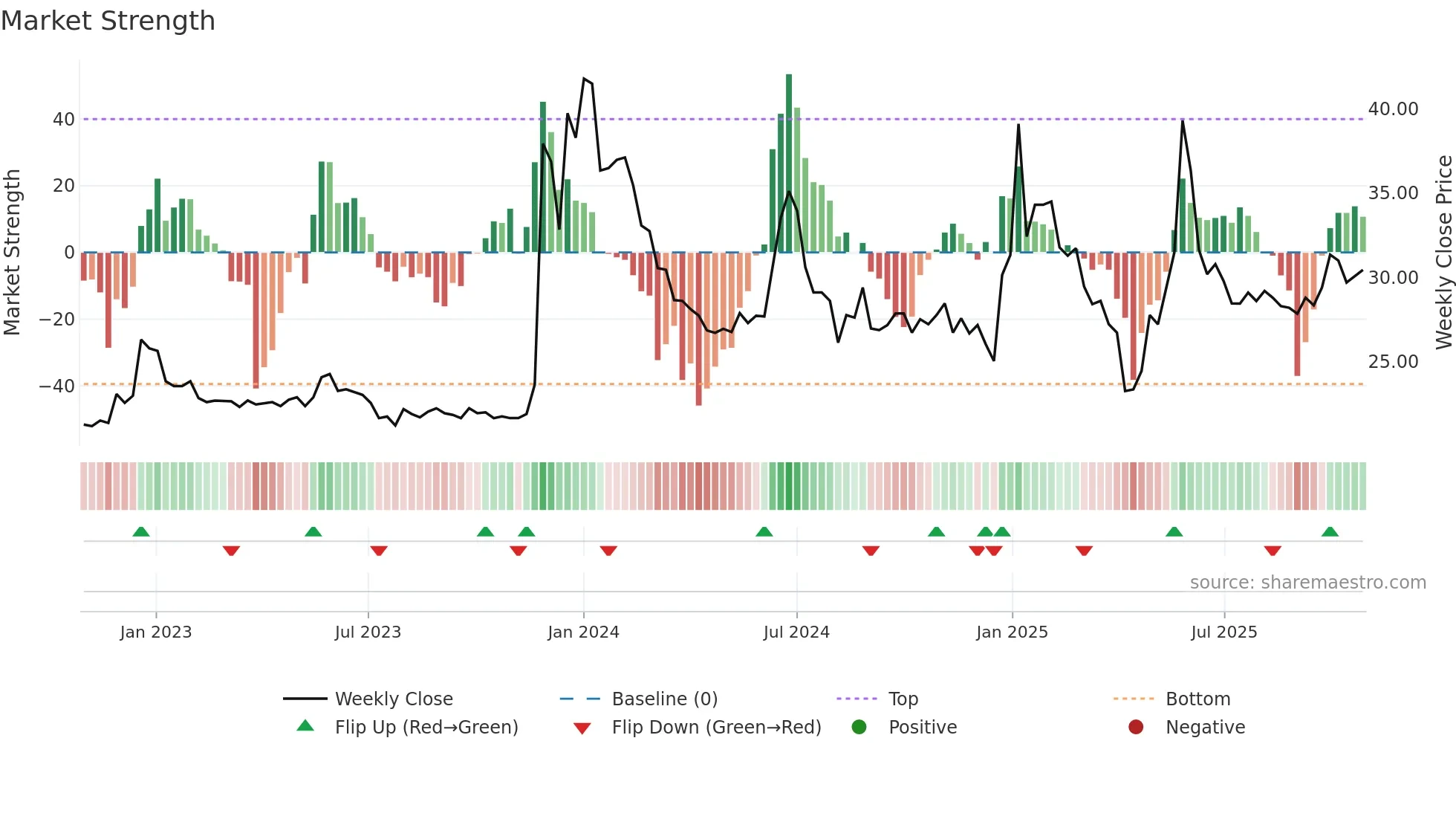 1325 weekly Market Strength chart