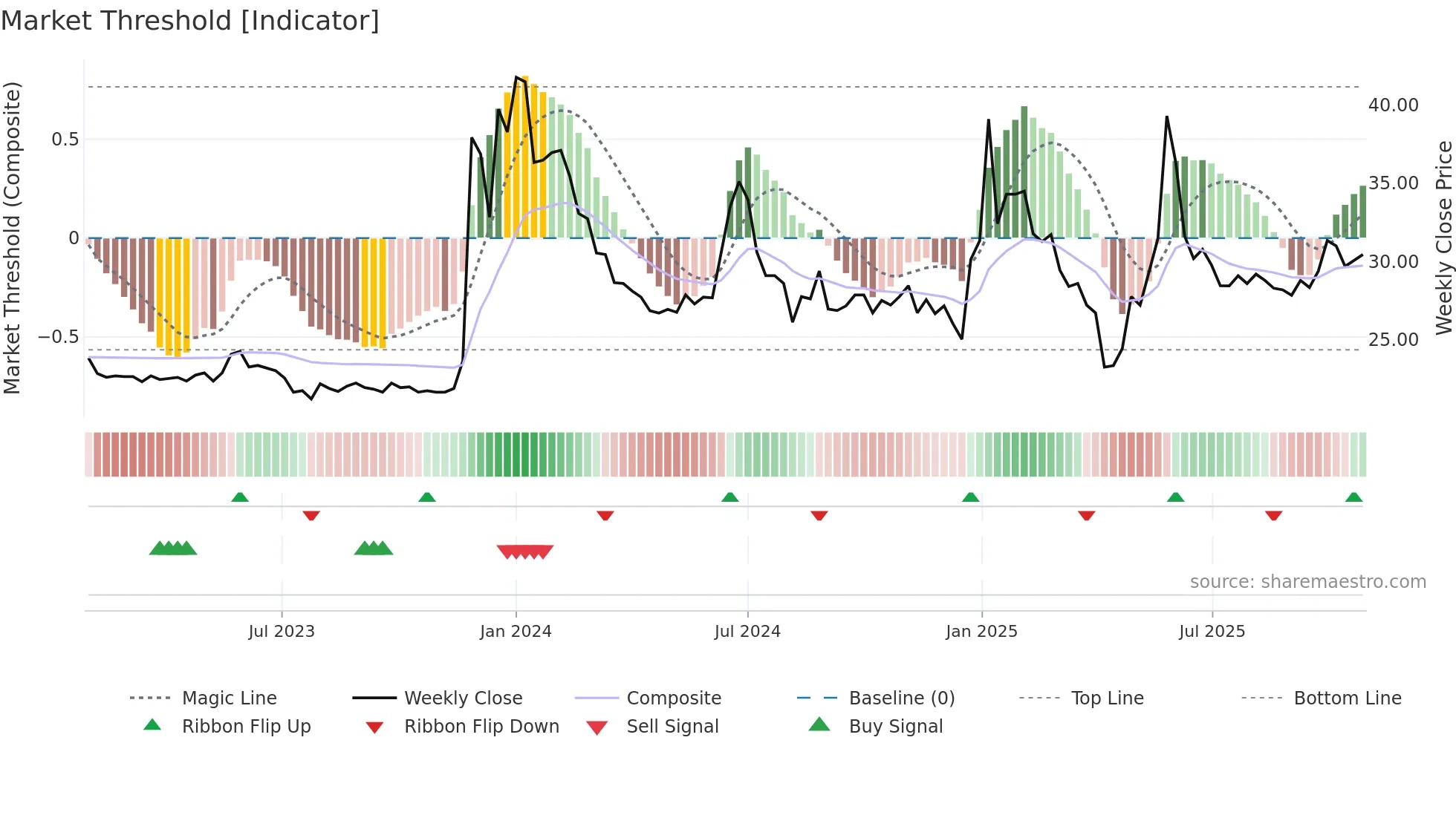 1325 weekly Market Threshold chart