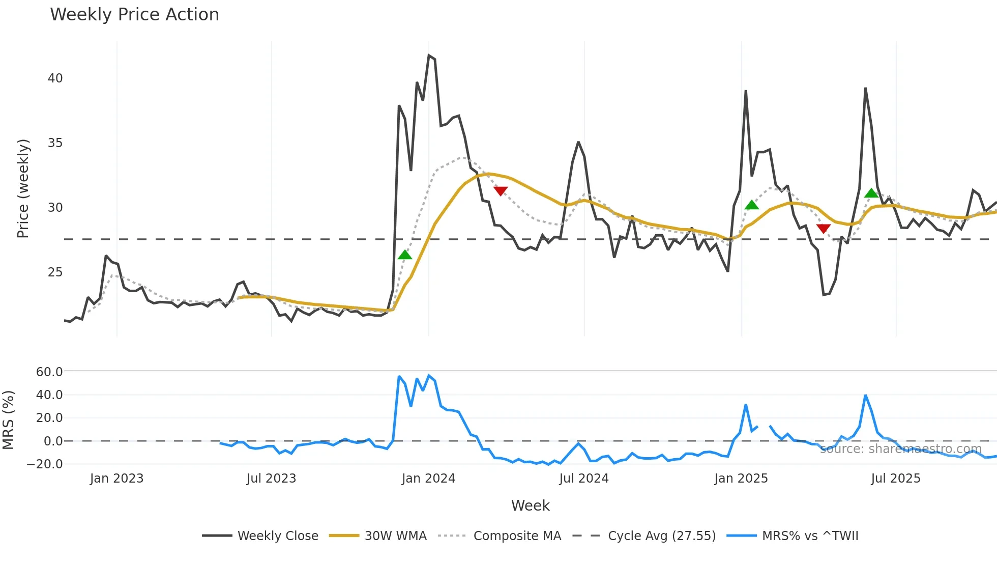 1325 weekly Price Action chart, closing 2025-10-27