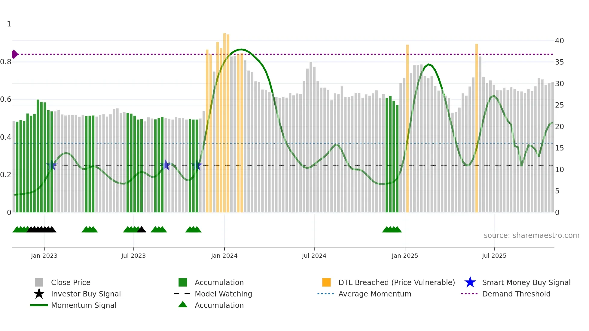 1325 weekly Smart Money chart