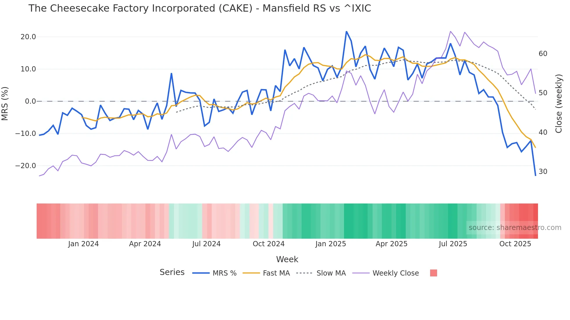 CAKE Mansfield Relative Strength chart