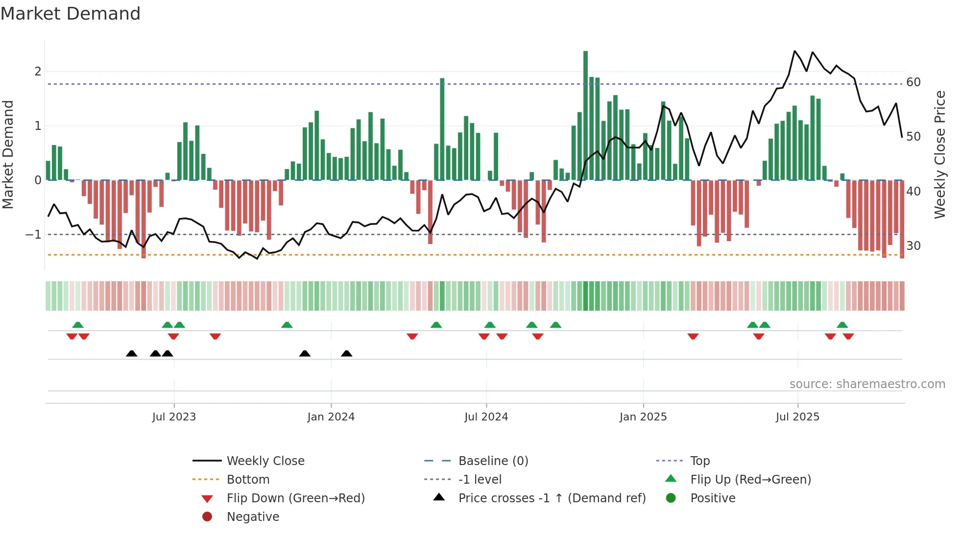 CAKE weekly Market Demand chart