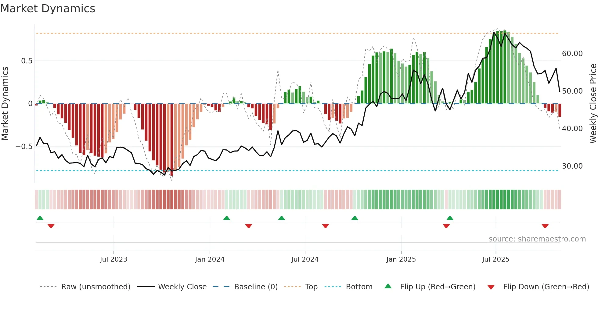 CAKE weekly Market Dynamics chart
