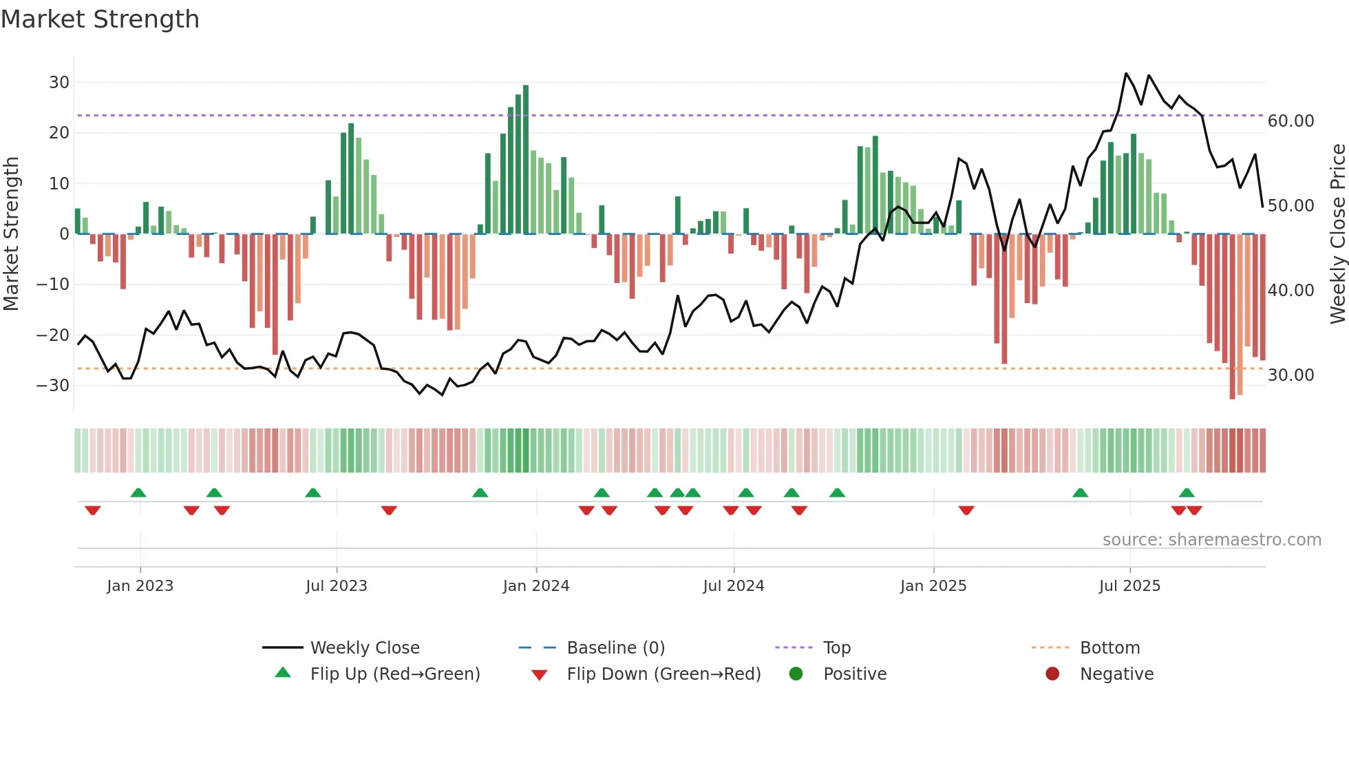 CAKE weekly Market Strength chart