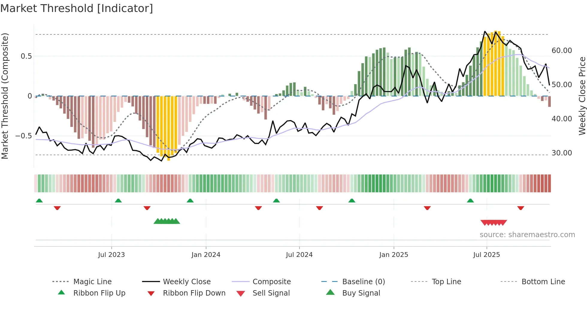 CAKE weekly Market Threshold chart