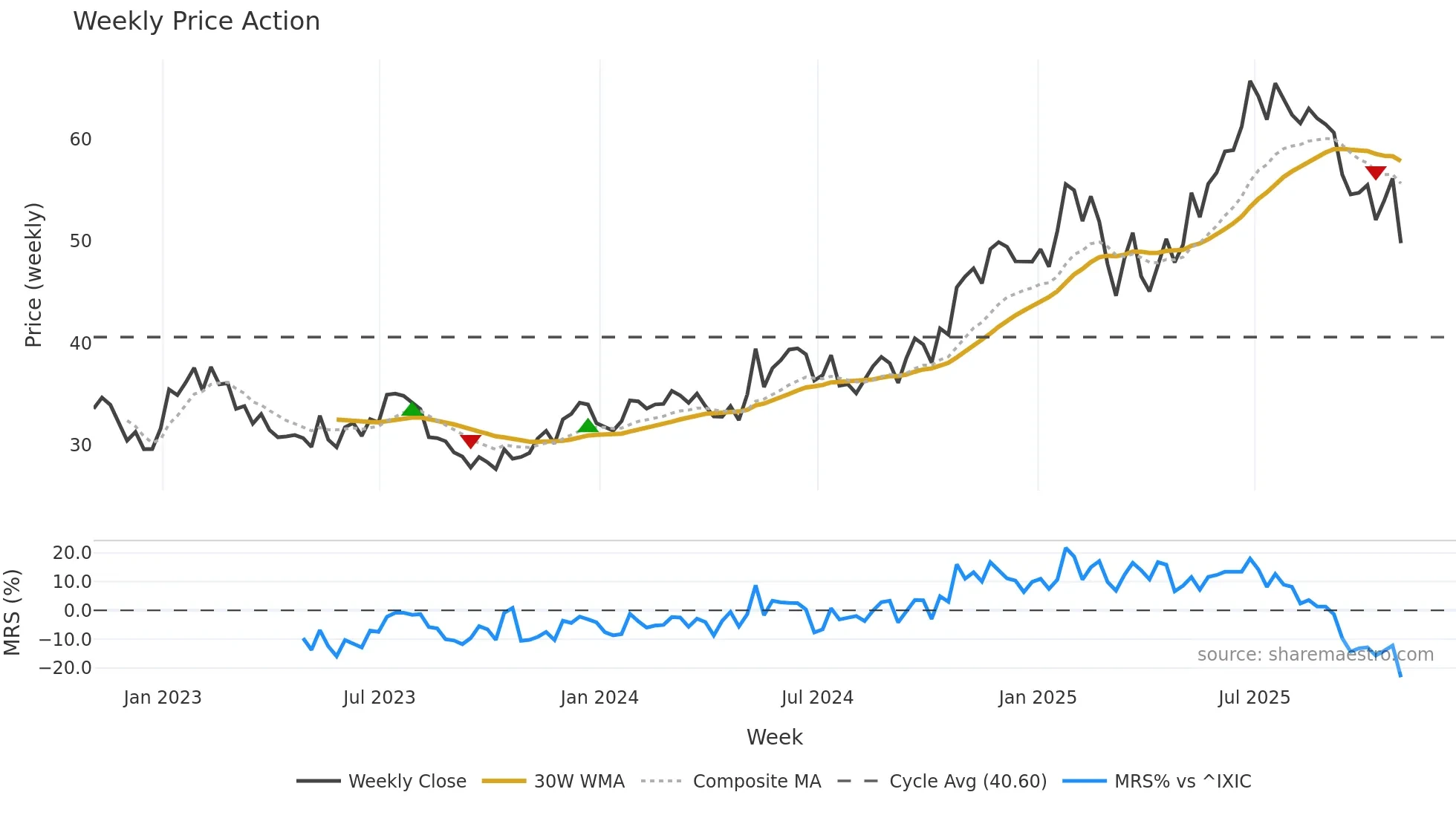 CAKE weekly Price Action chart, closing 2025-10-31
