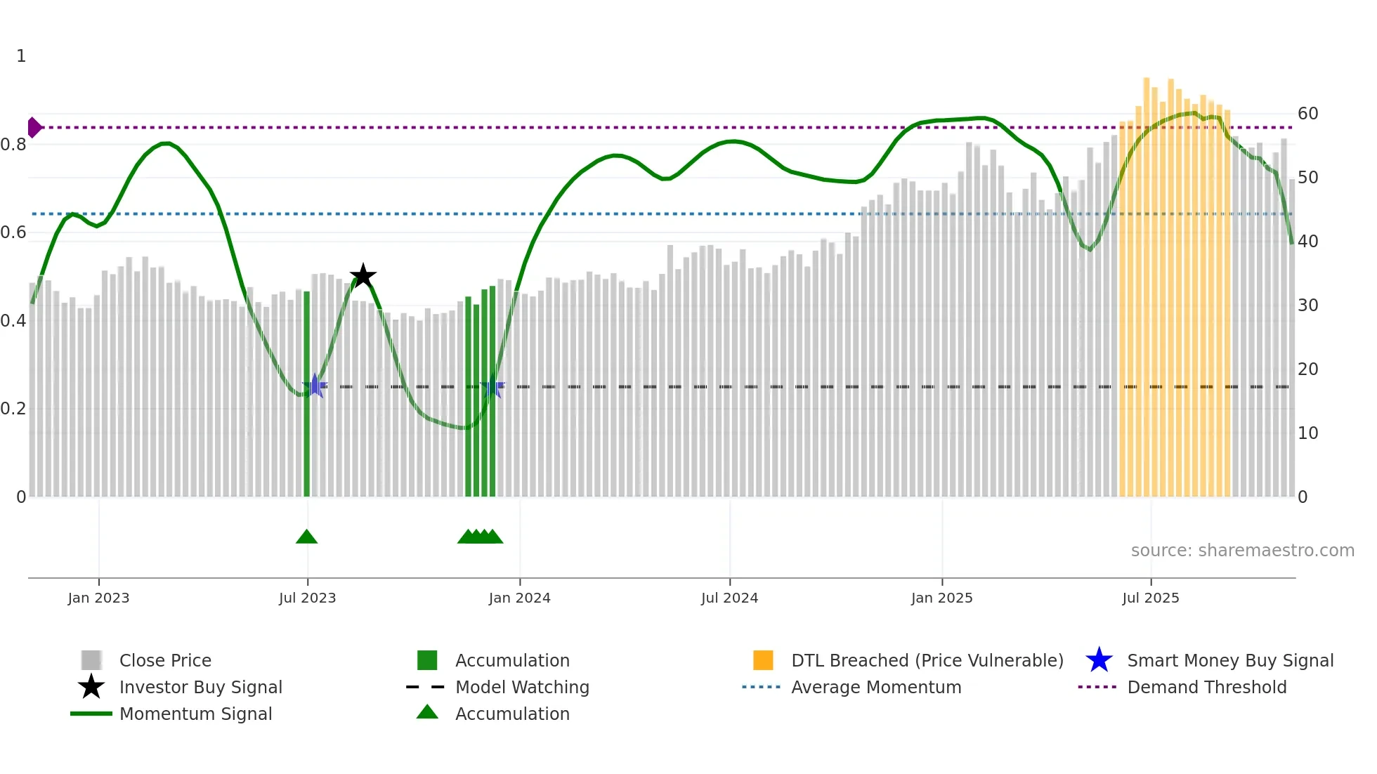 CAKE weekly Smart Money chart