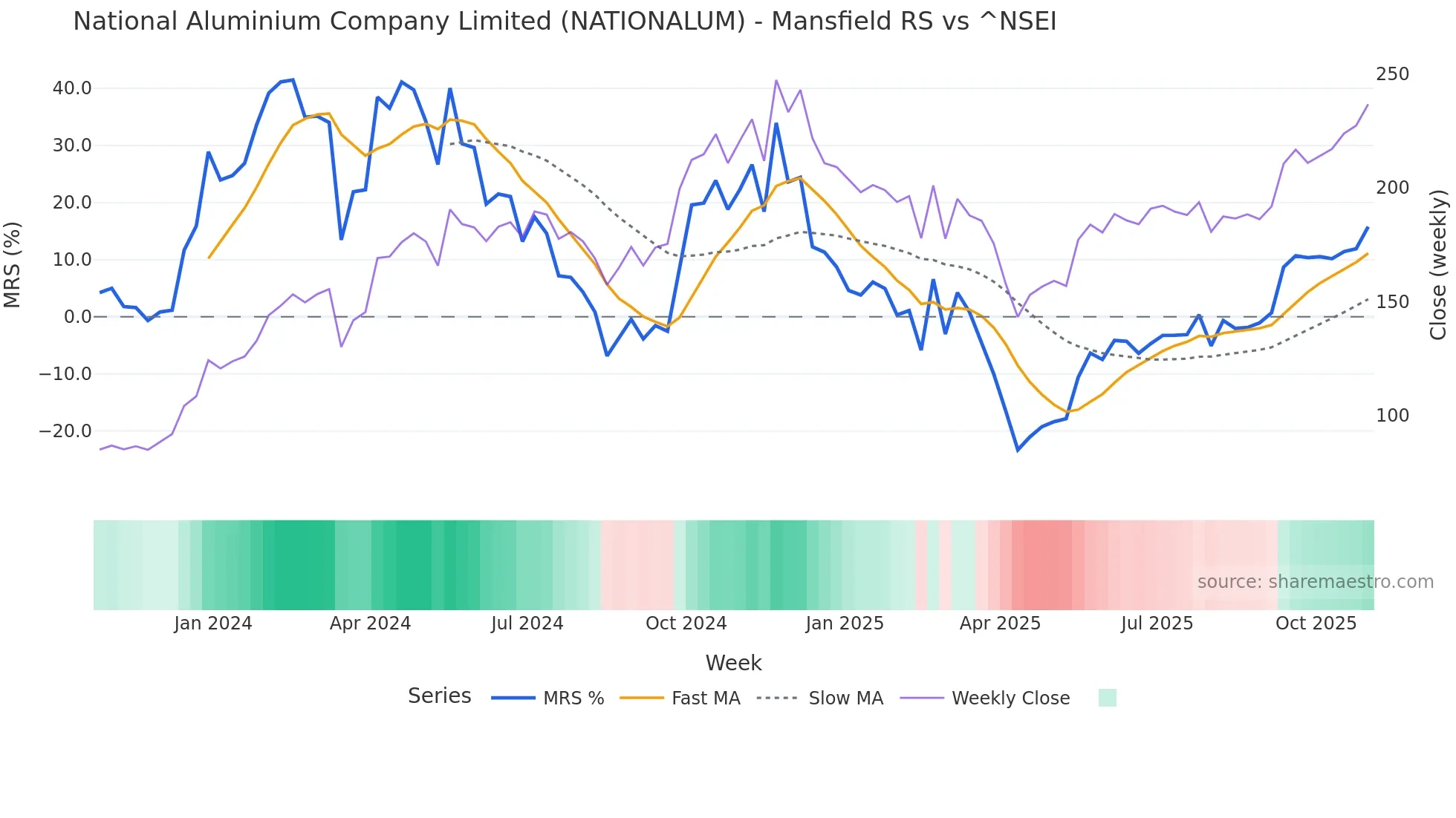NATIONALUM Mansfield Relative Strength chart