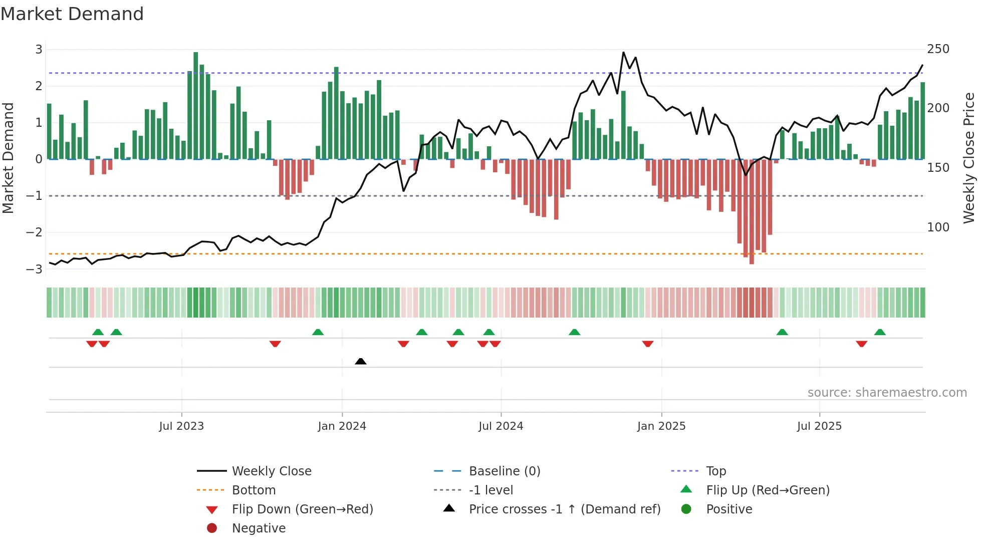 NATIONALUM weekly Market Demand chart