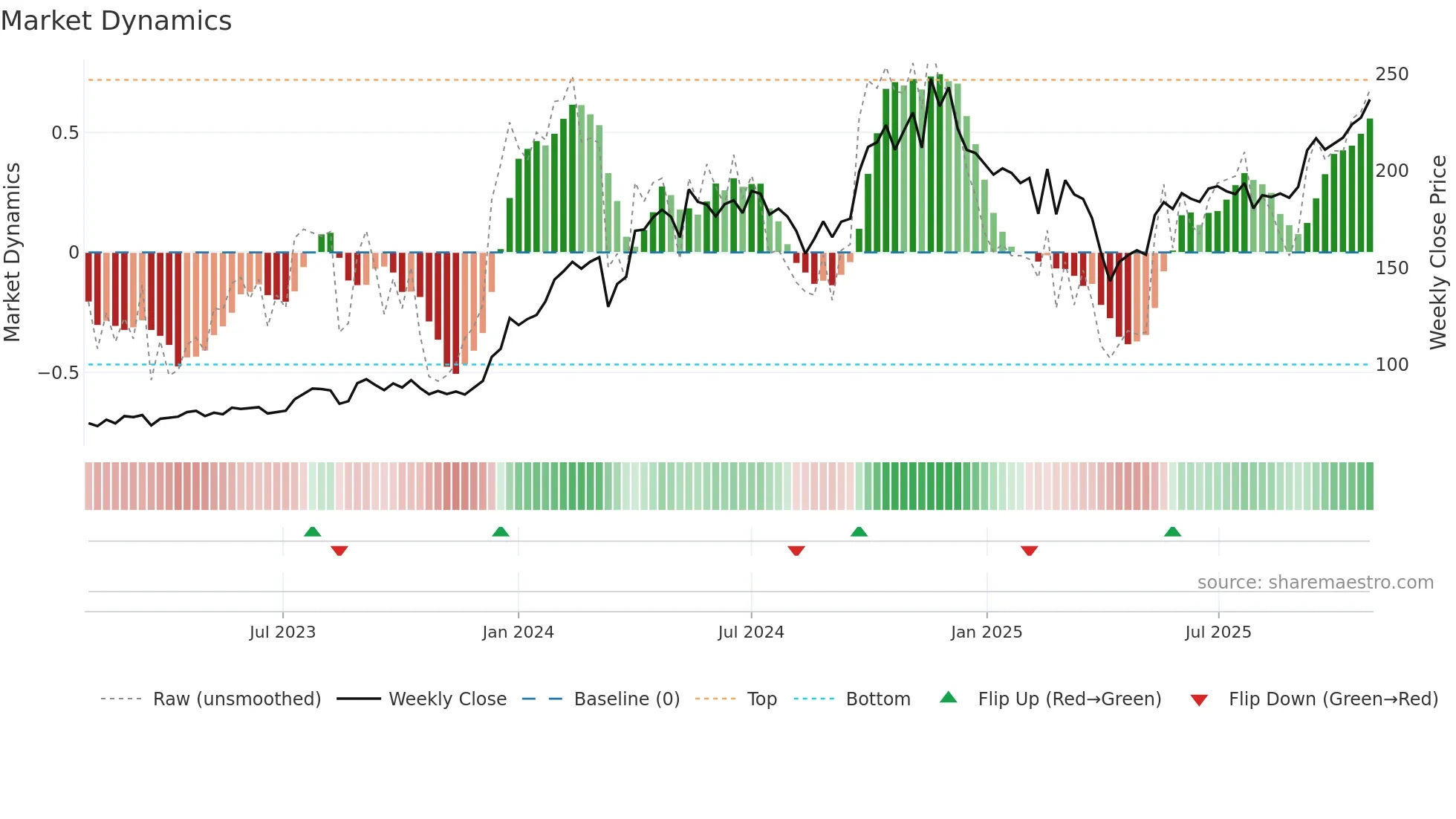 NATIONALUM weekly Market Dynamics chart