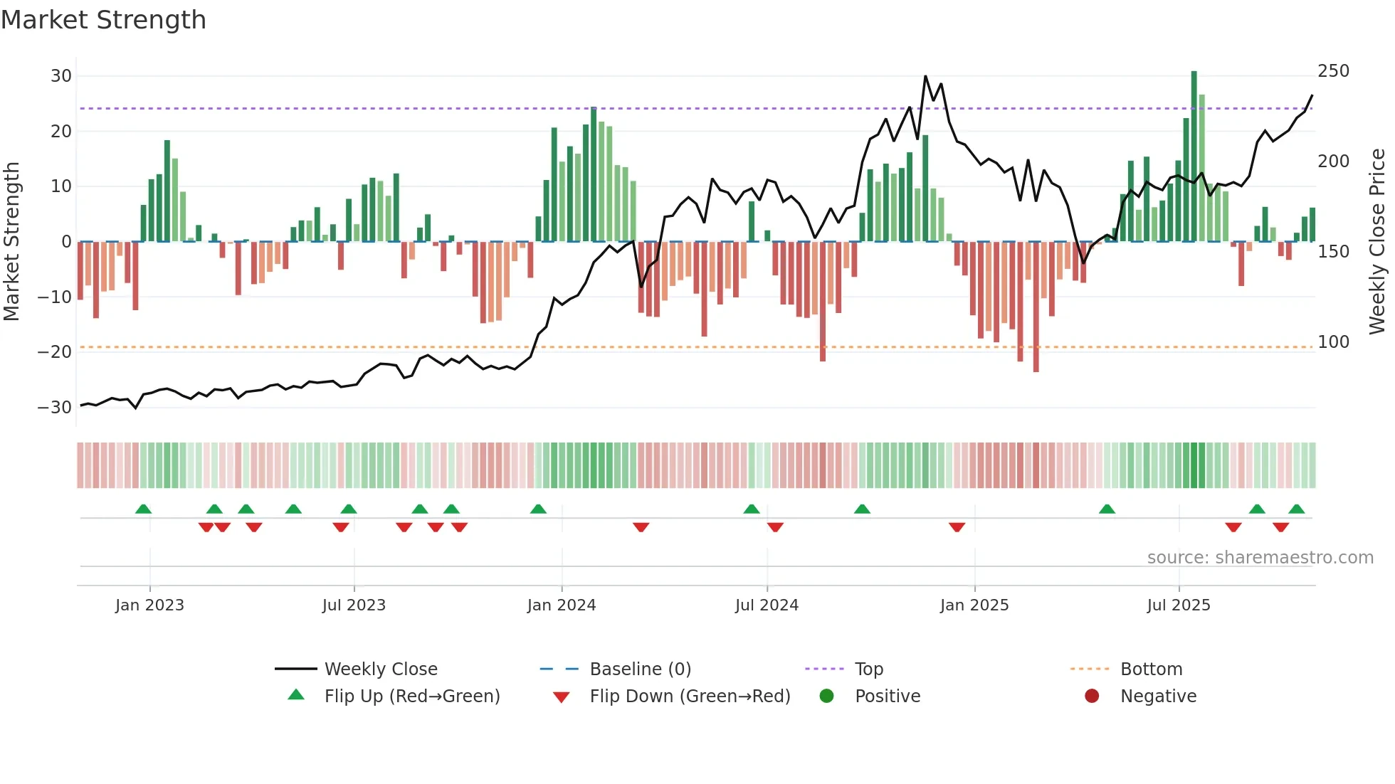 NATIONALUM weekly Market Strength chart