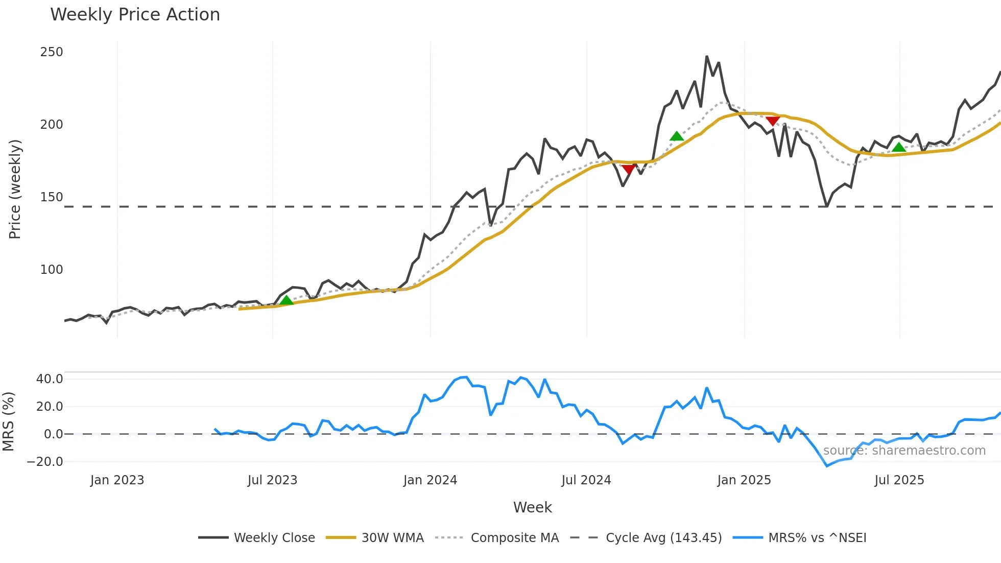 NATIONALUM weekly Price Action chart, closing 2025-10-27