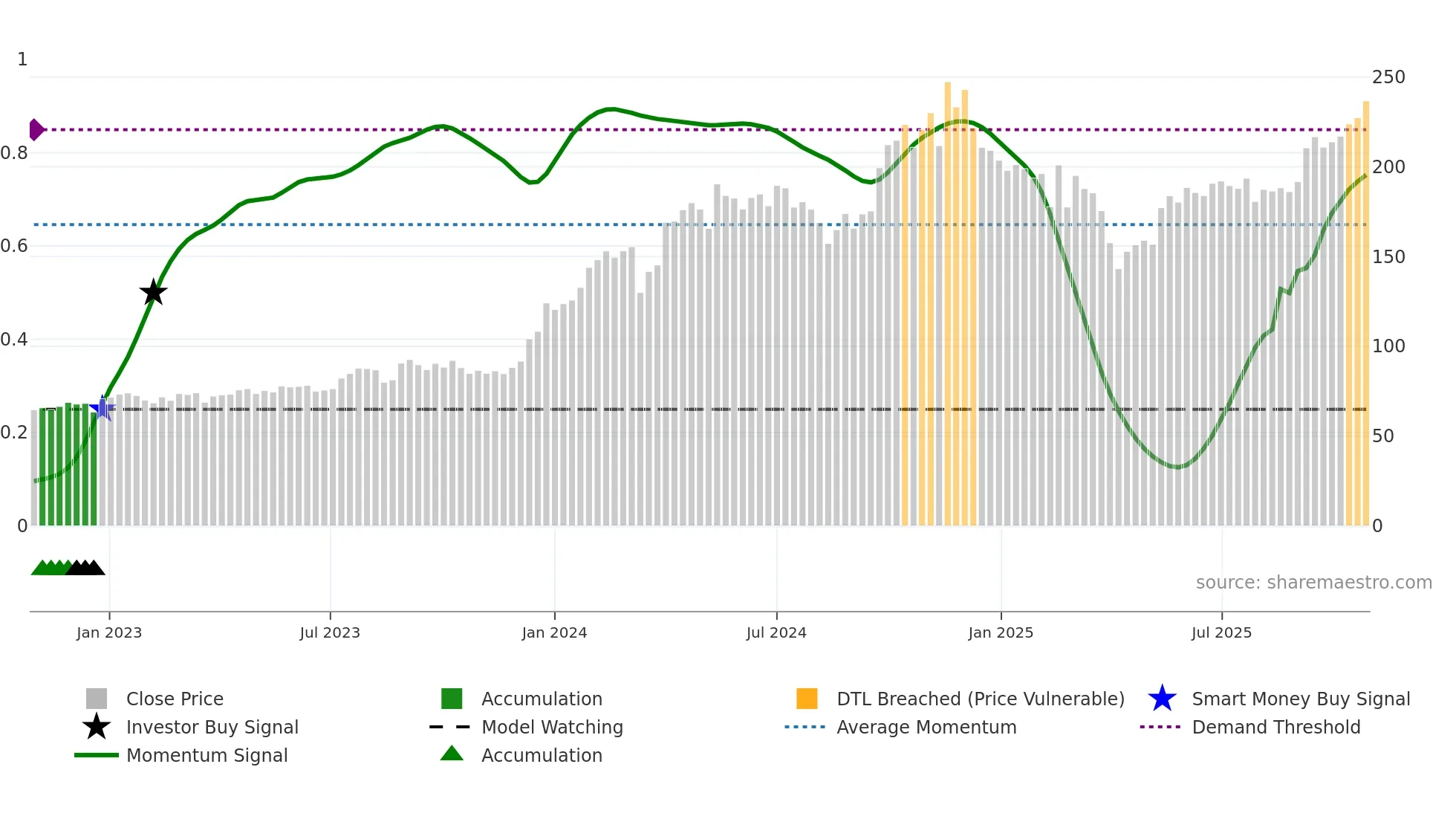 NATIONALUM weekly Smart Money chart