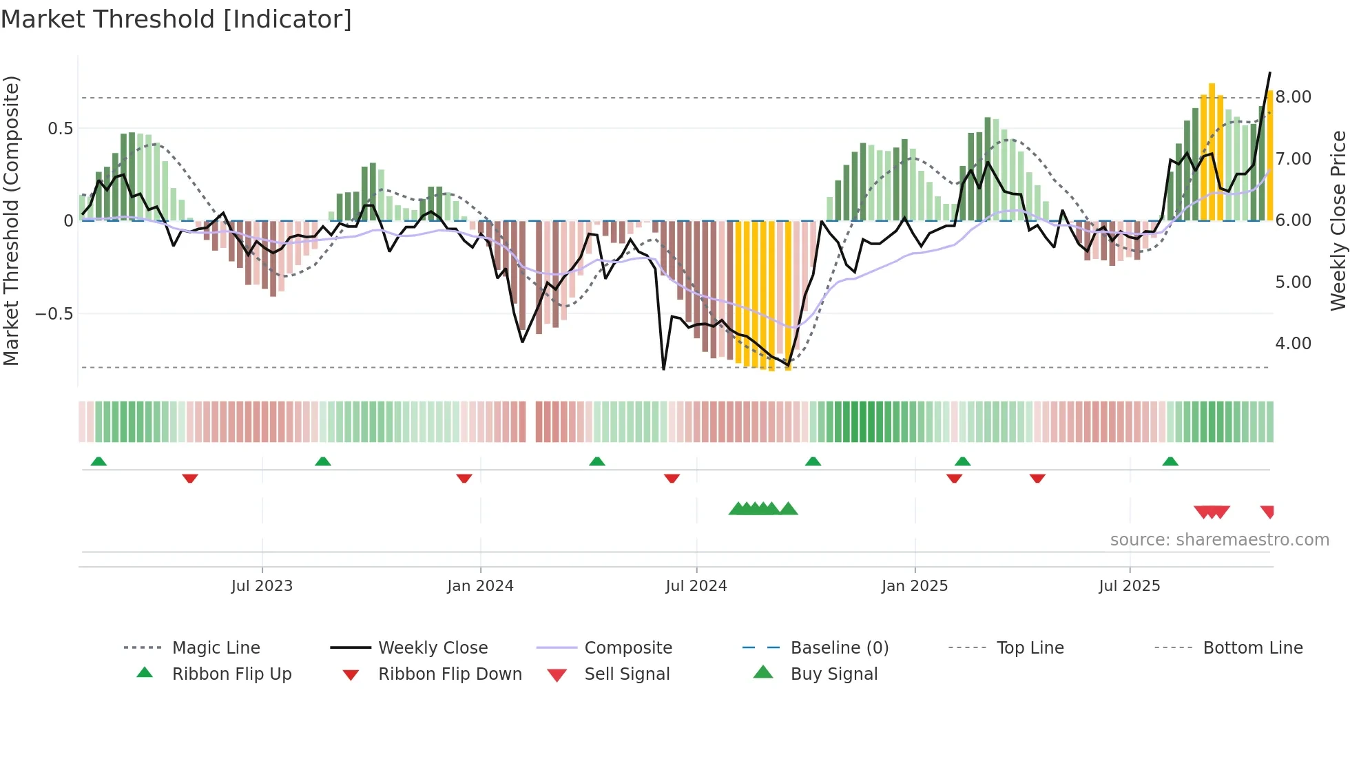 300137 weekly Market Threshold chart
