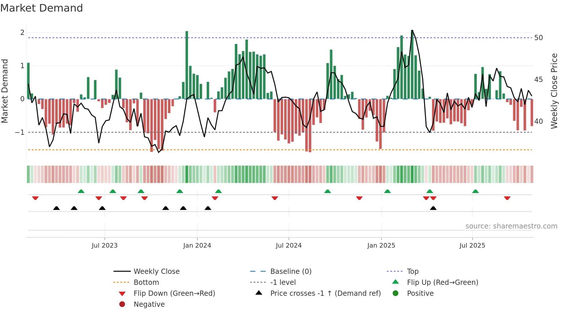 BAS weekly Market Demand chart