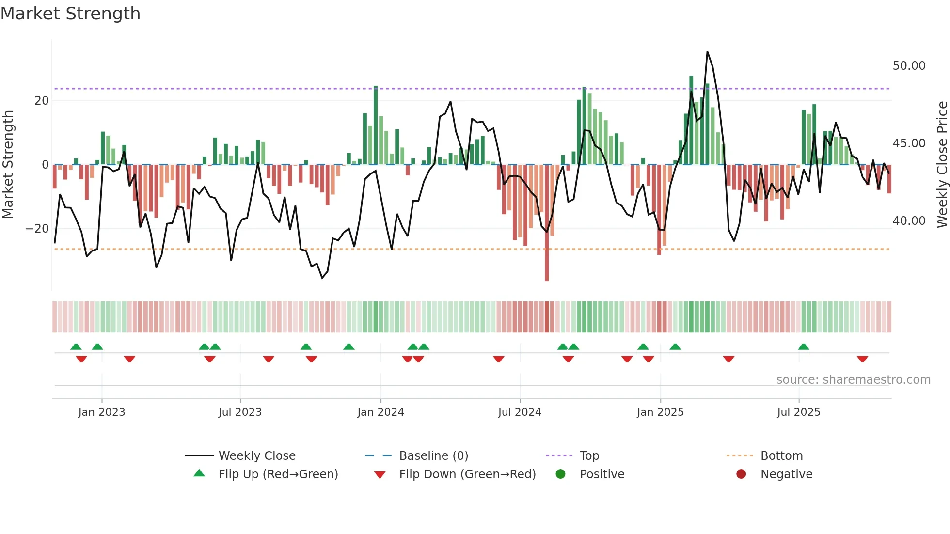 BAS weekly Market Strength chart