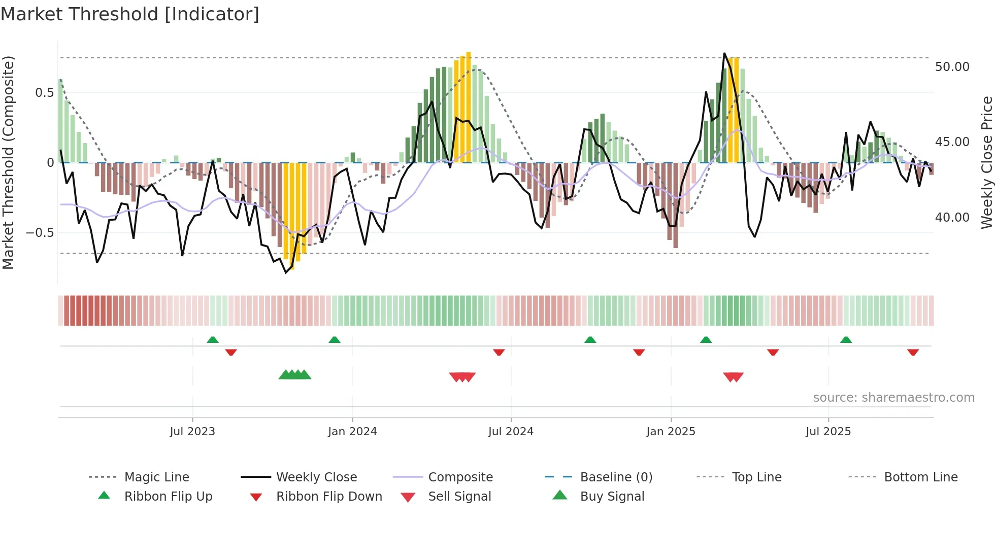 BAS weekly Market Threshold chart