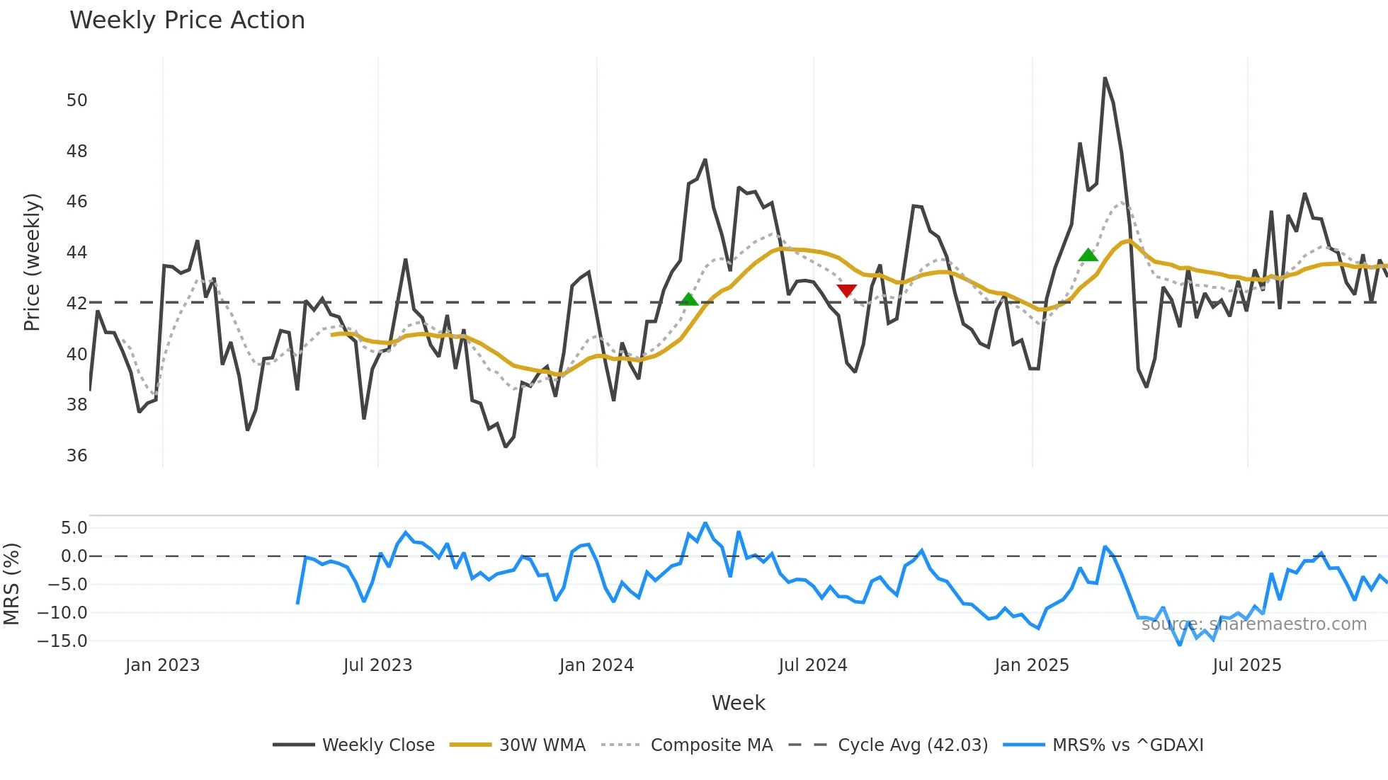 BAS weekly Price Action chart, closing 2025-10-27
