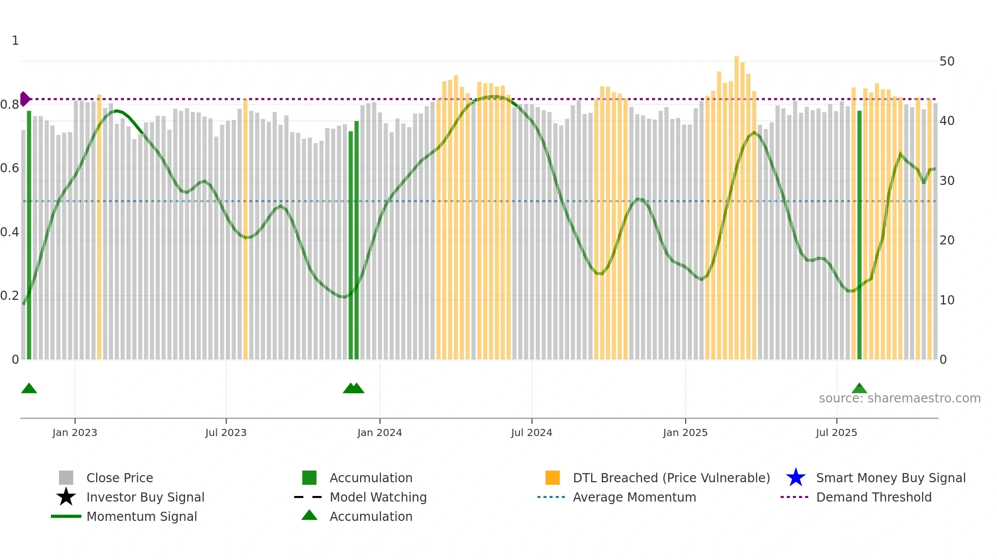 BAS weekly Smart Money chart