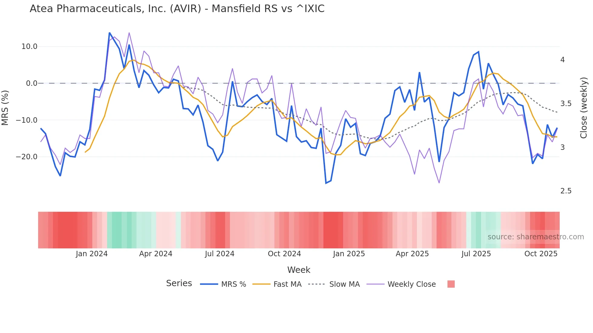 AVIR Mansfield Relative Strength chart