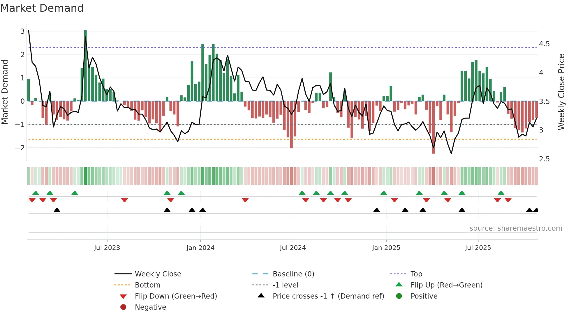 AVIR weekly Market Demand chart