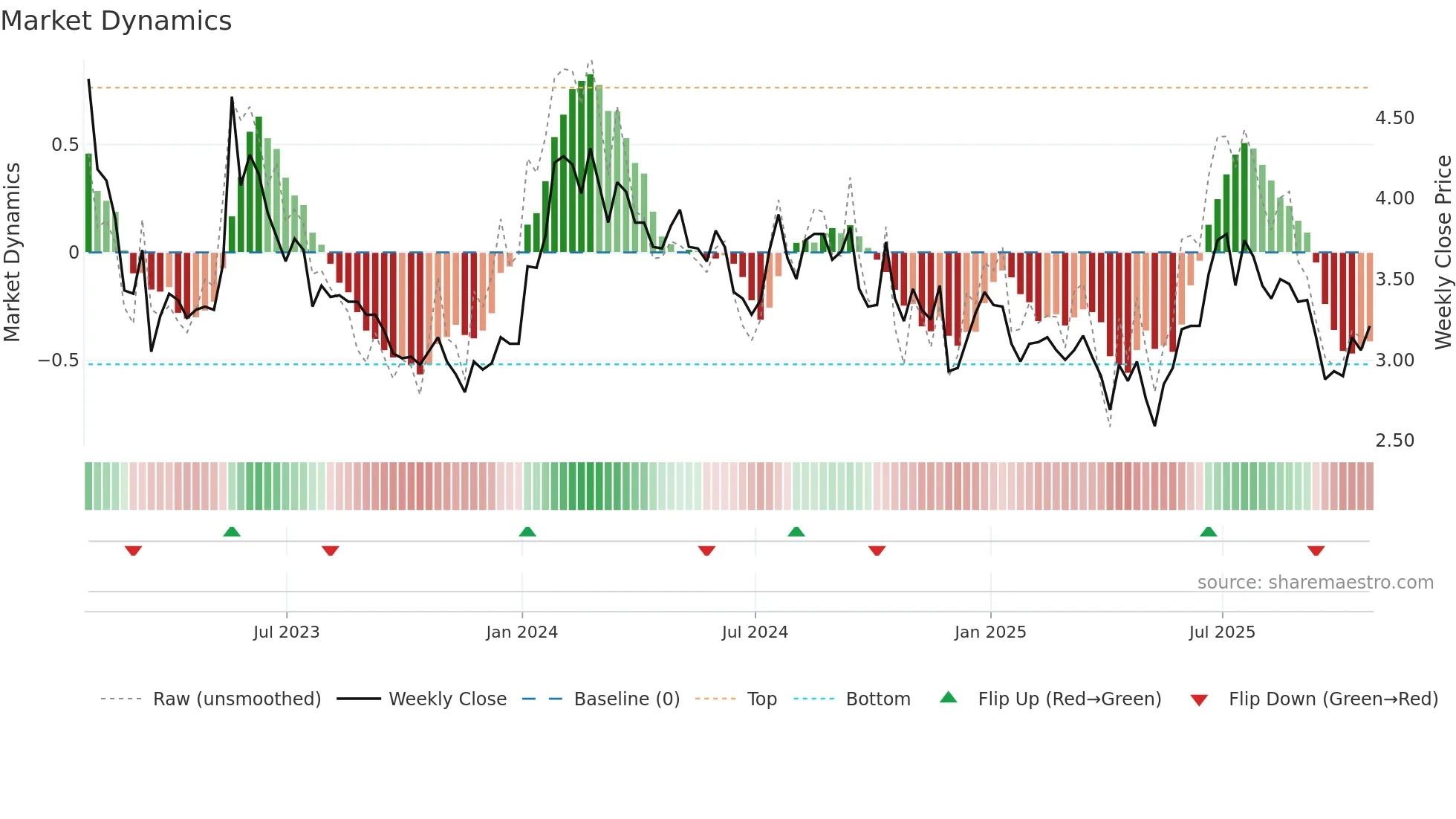 AVIR weekly Market Dynamics chart