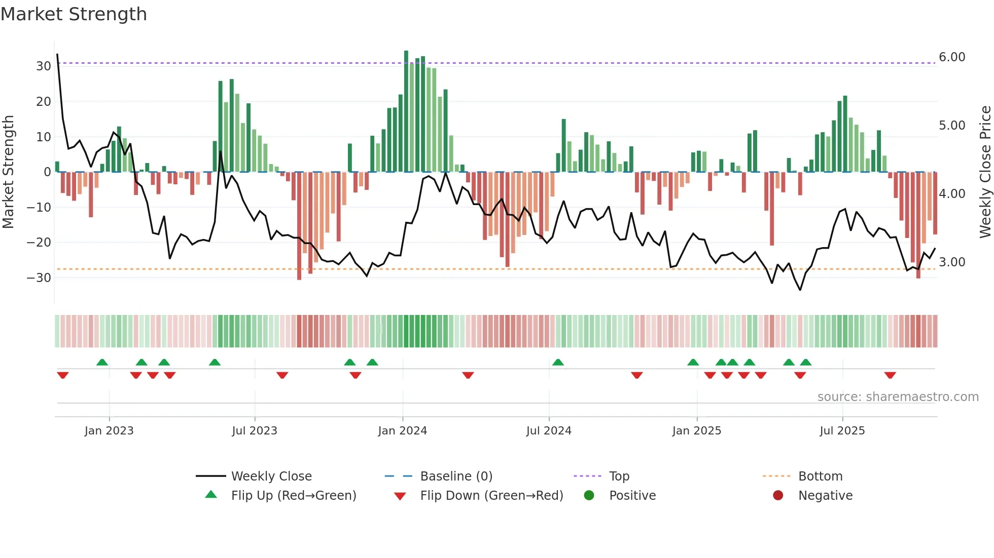 AVIR weekly Market Strength chart