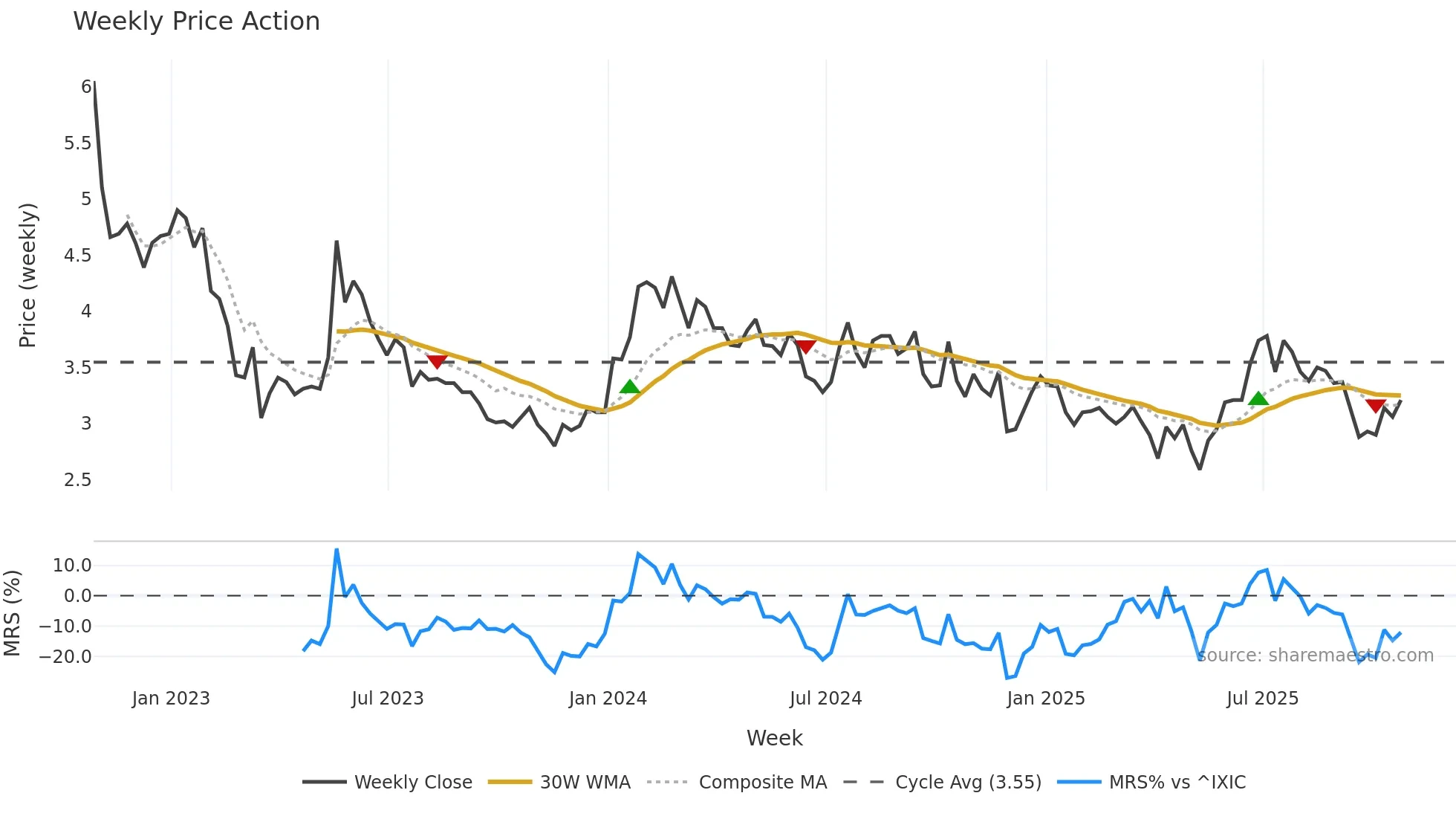 AVIR weekly Price Action chart, closing 2025-10-24