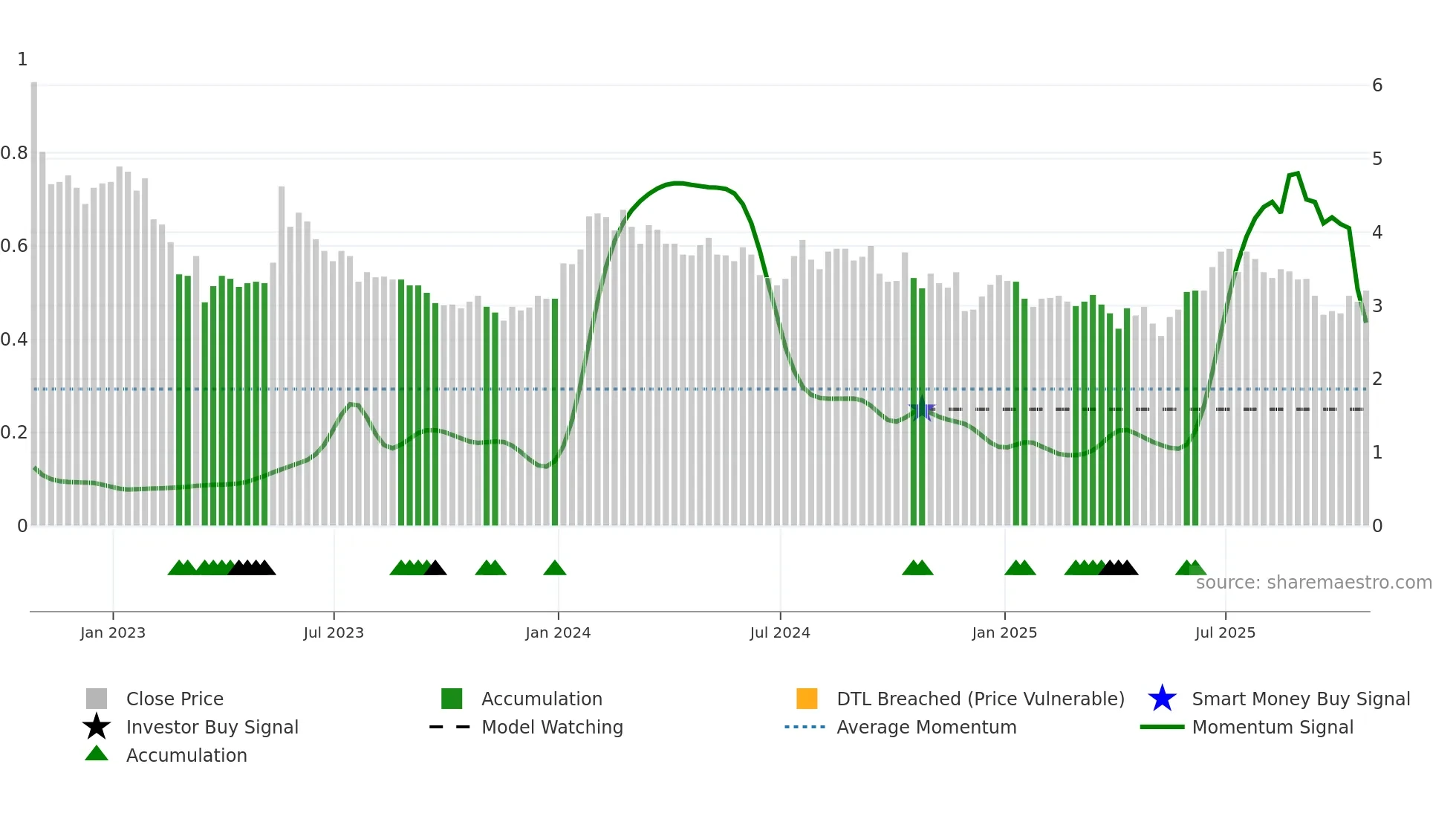 AVIR weekly Smart Money chart