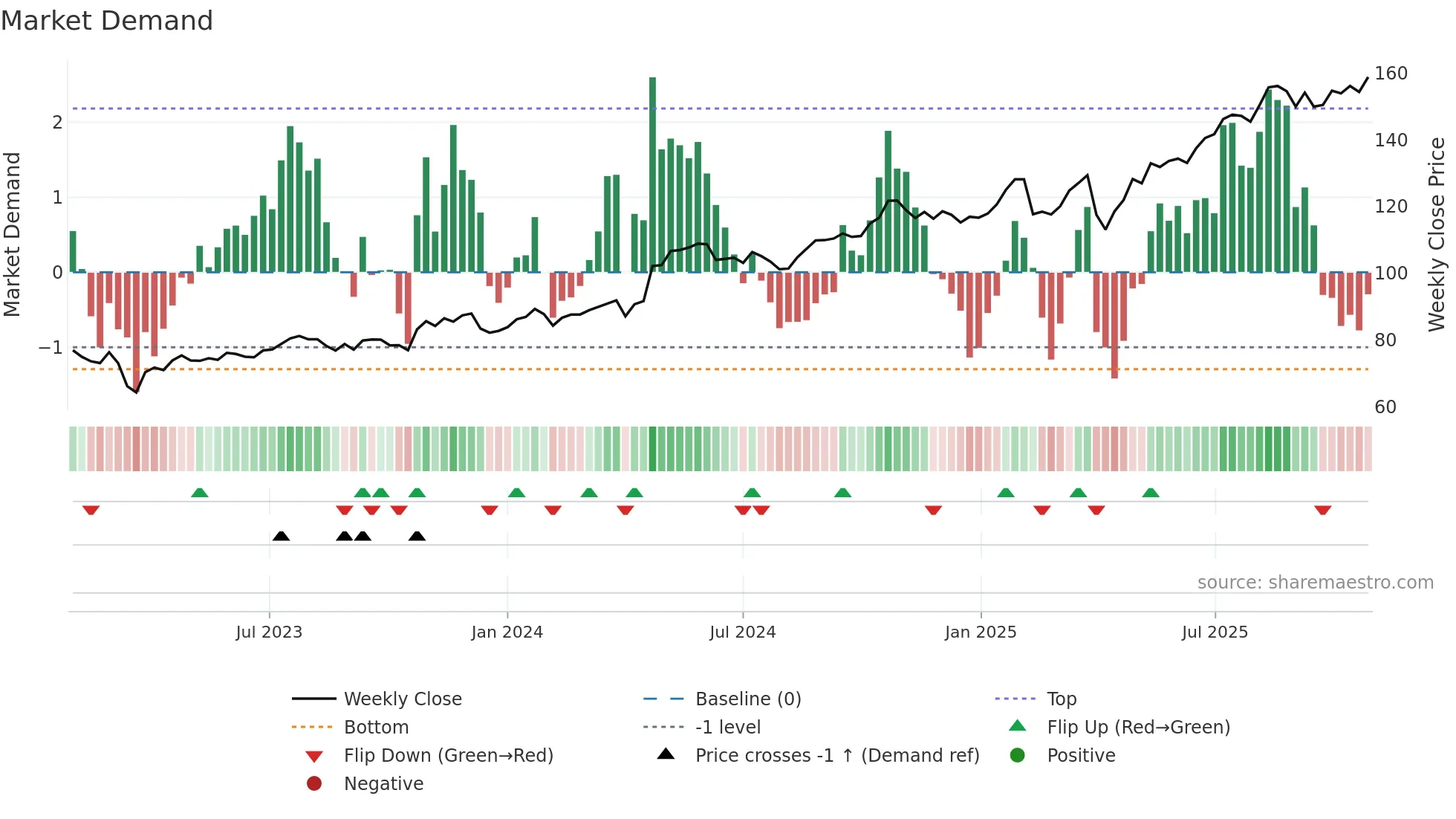 STB weekly Market Demand chart