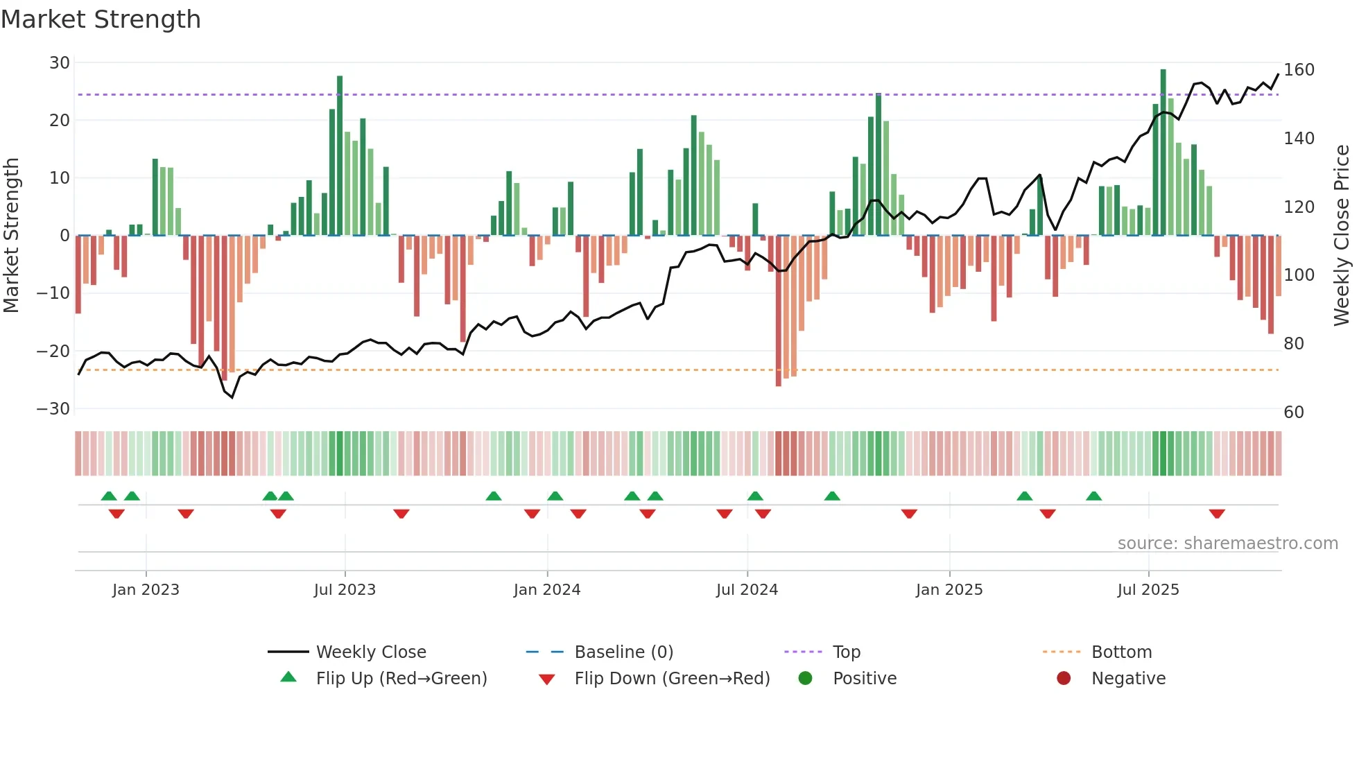 STB weekly Market Strength chart