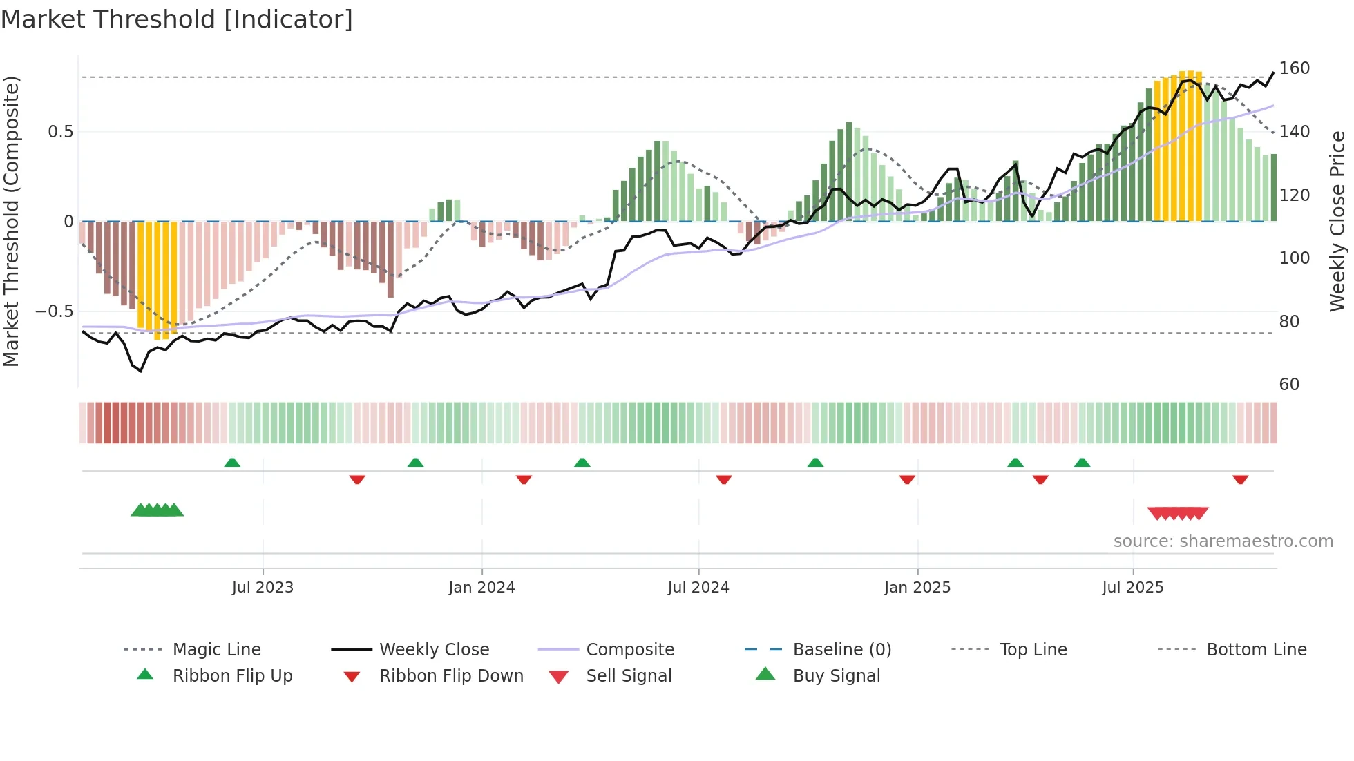 STB weekly Market Threshold chart