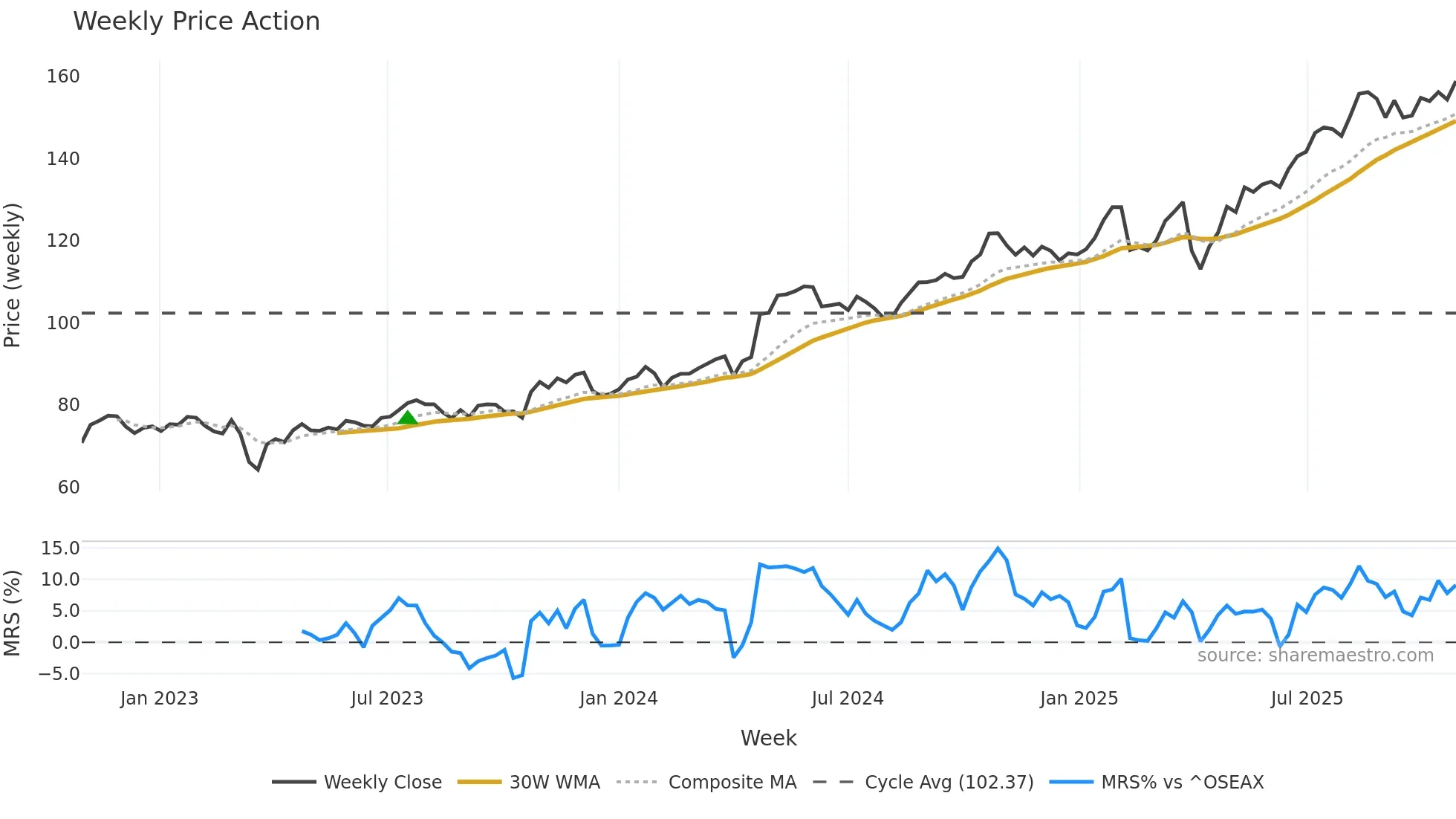 STB weekly Price Action chart, closing 2025-10-27