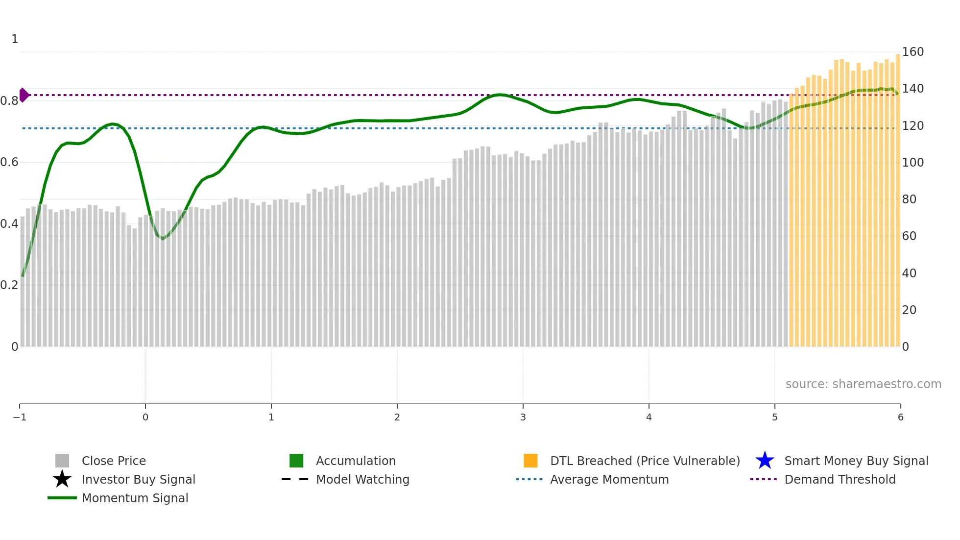 STB weekly Smart Money chart